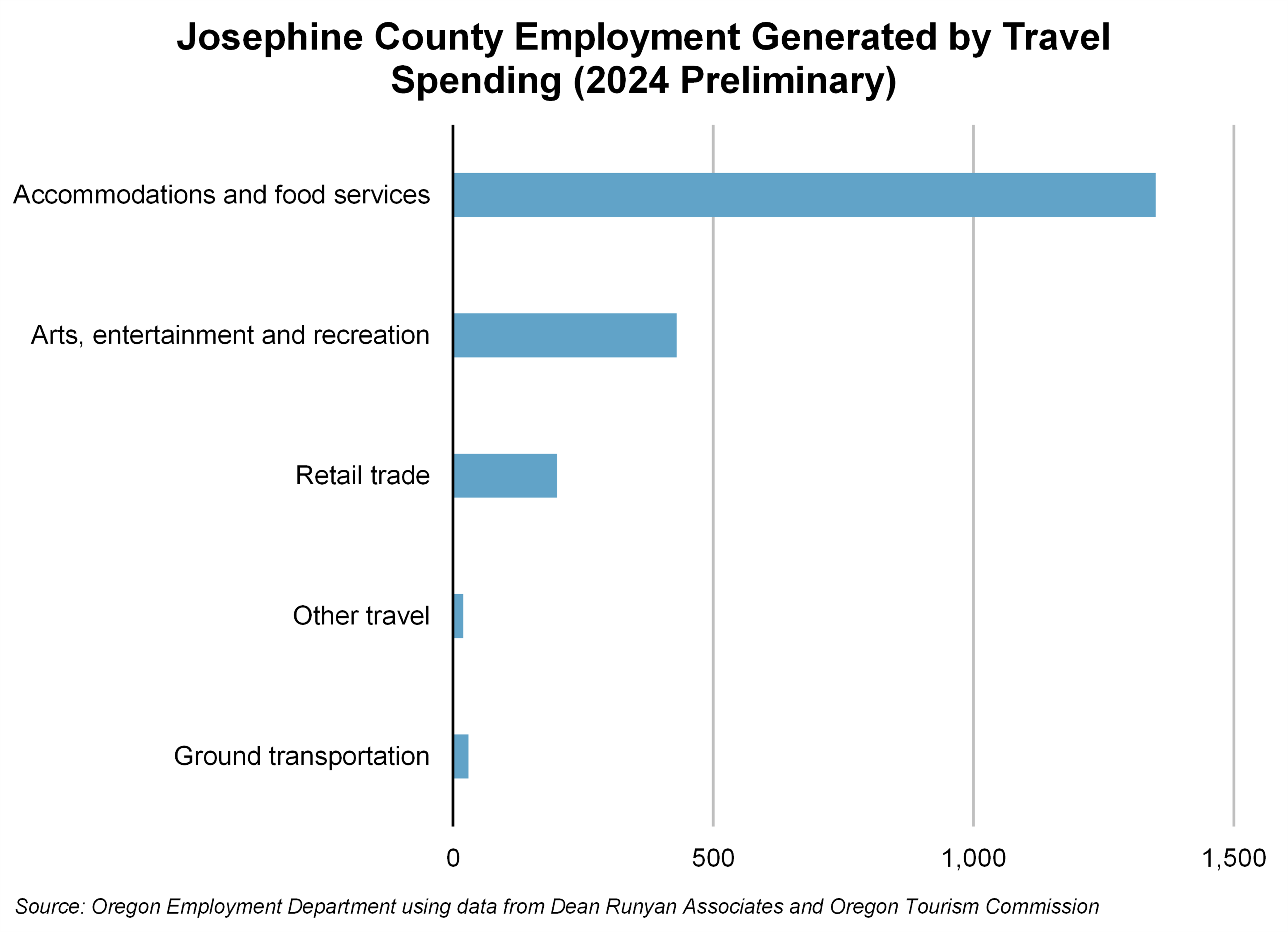 Graph showing Josephine County Employment Generated by Travel Spending (2024 Preliminary)
