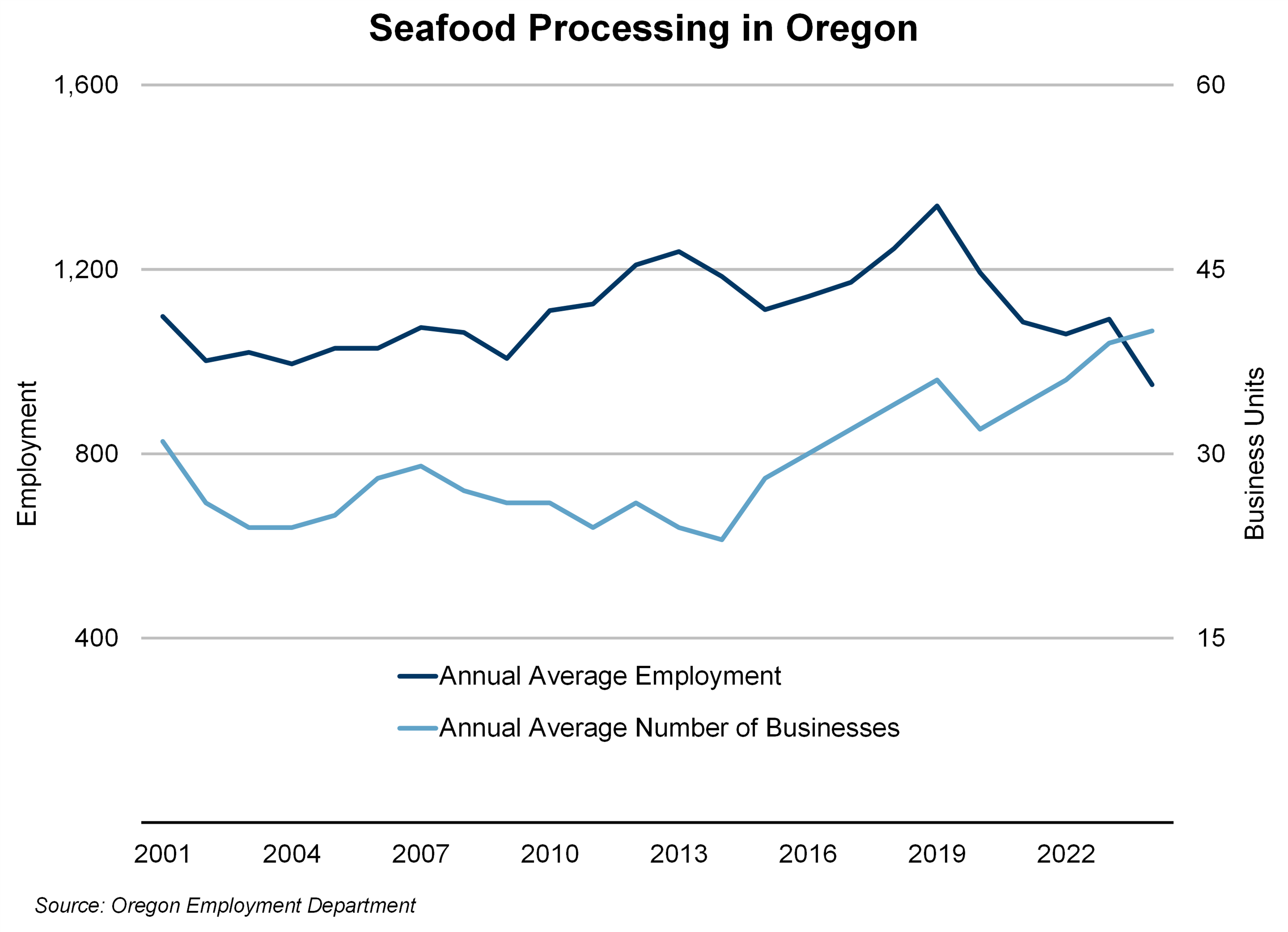 Graph showing seafood processing employment in Oregon