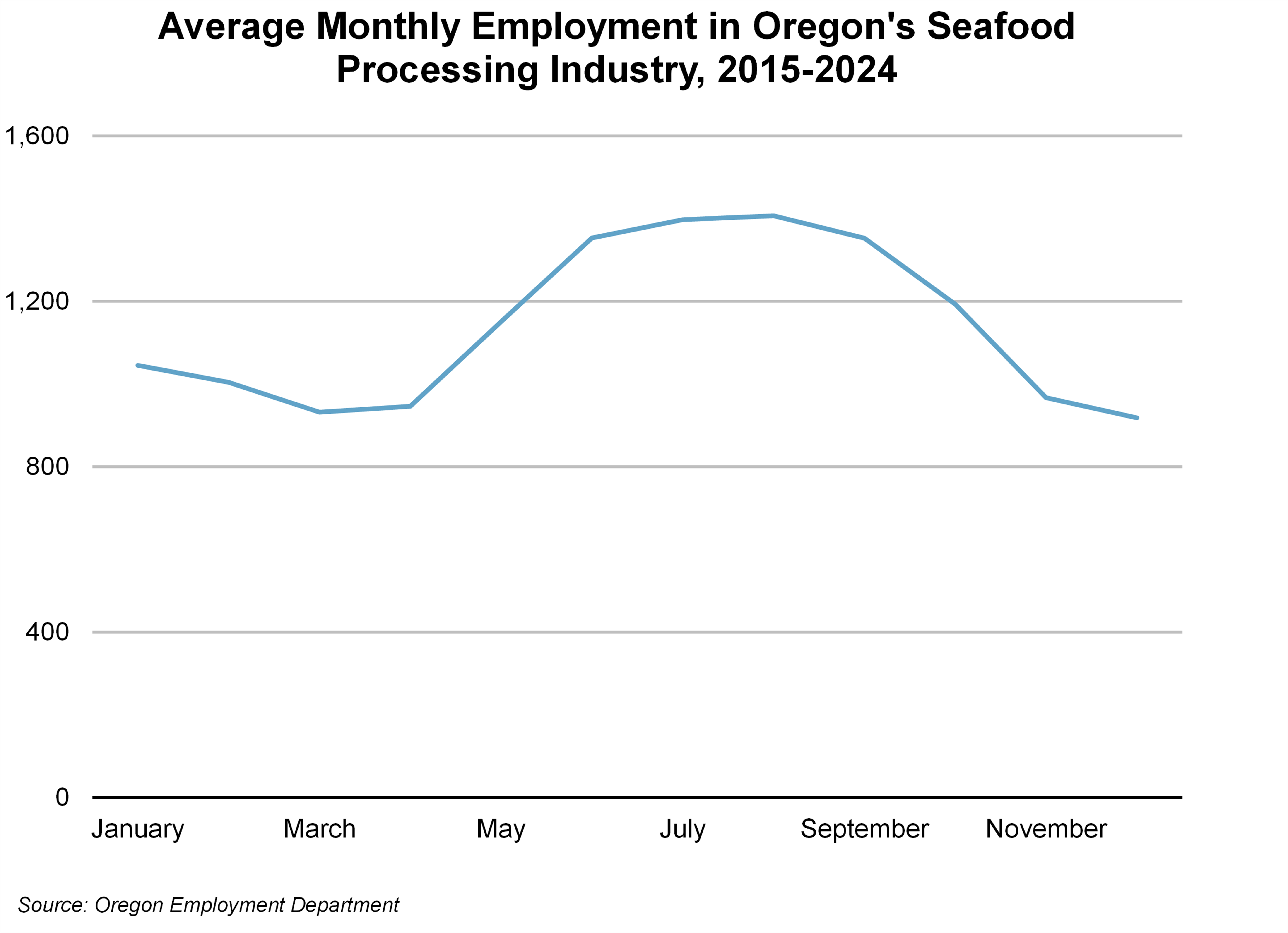 Graph showing Average Monthly Employment in Oregon's Seafood Processing Industry, 2015-2024