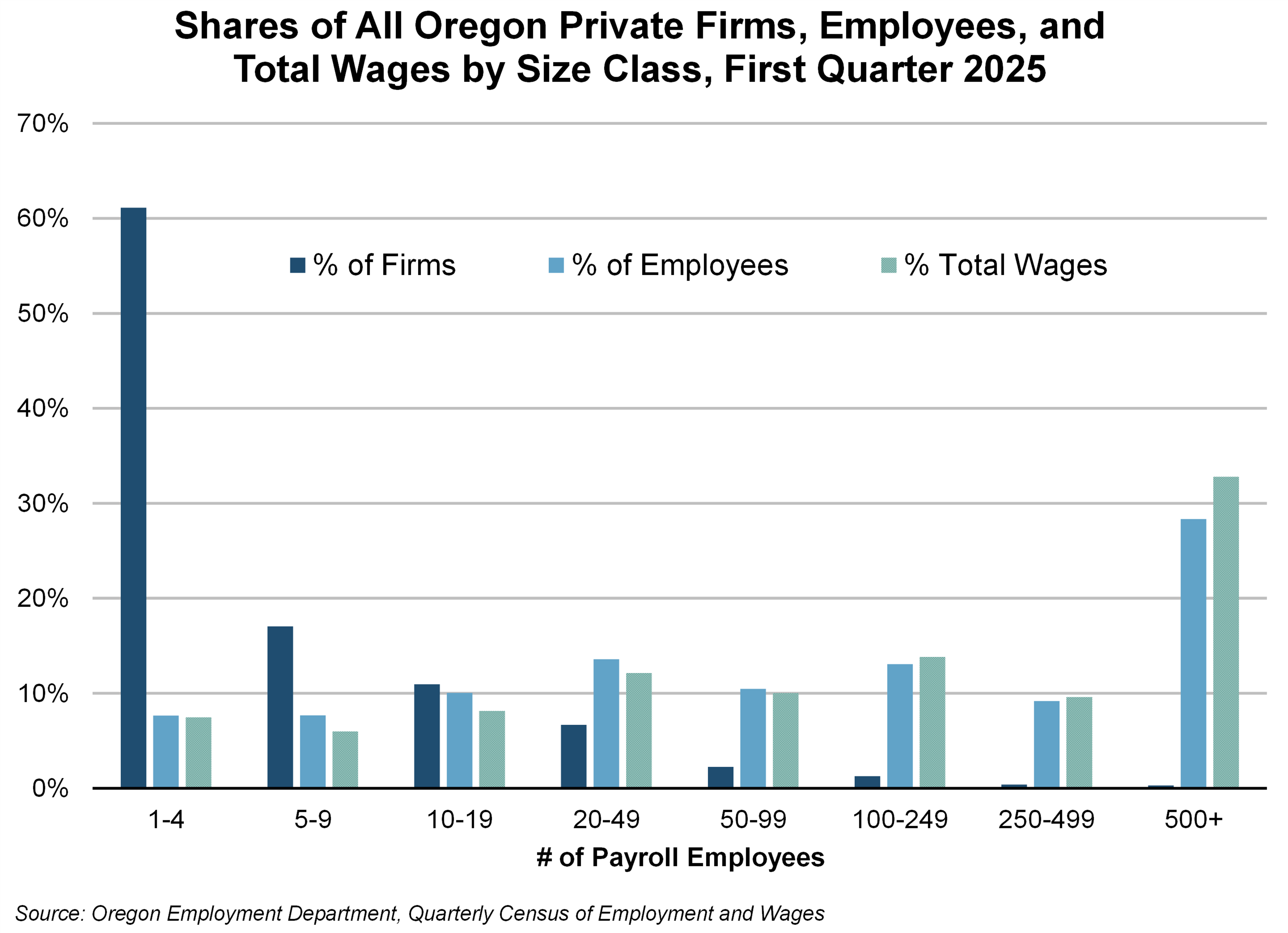 Graph showing Shares of All Oregon Private Firms, Employees, and Total Wages by Size Class, First Quarter 2025