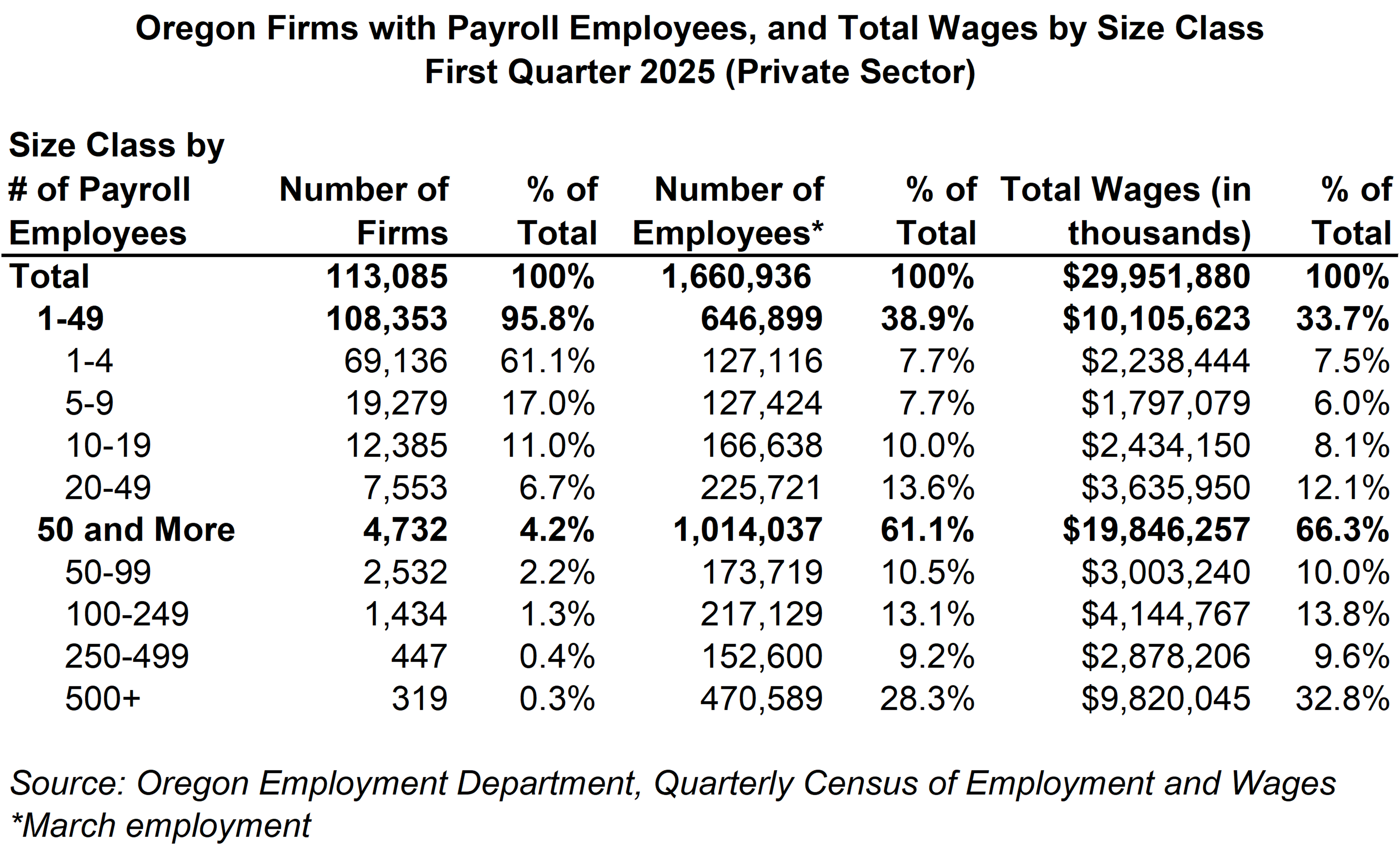 Table showing Oregon Firms with Payroll Employees, and Total Wages by Size Class First Quarter 2025 (Private Sector)