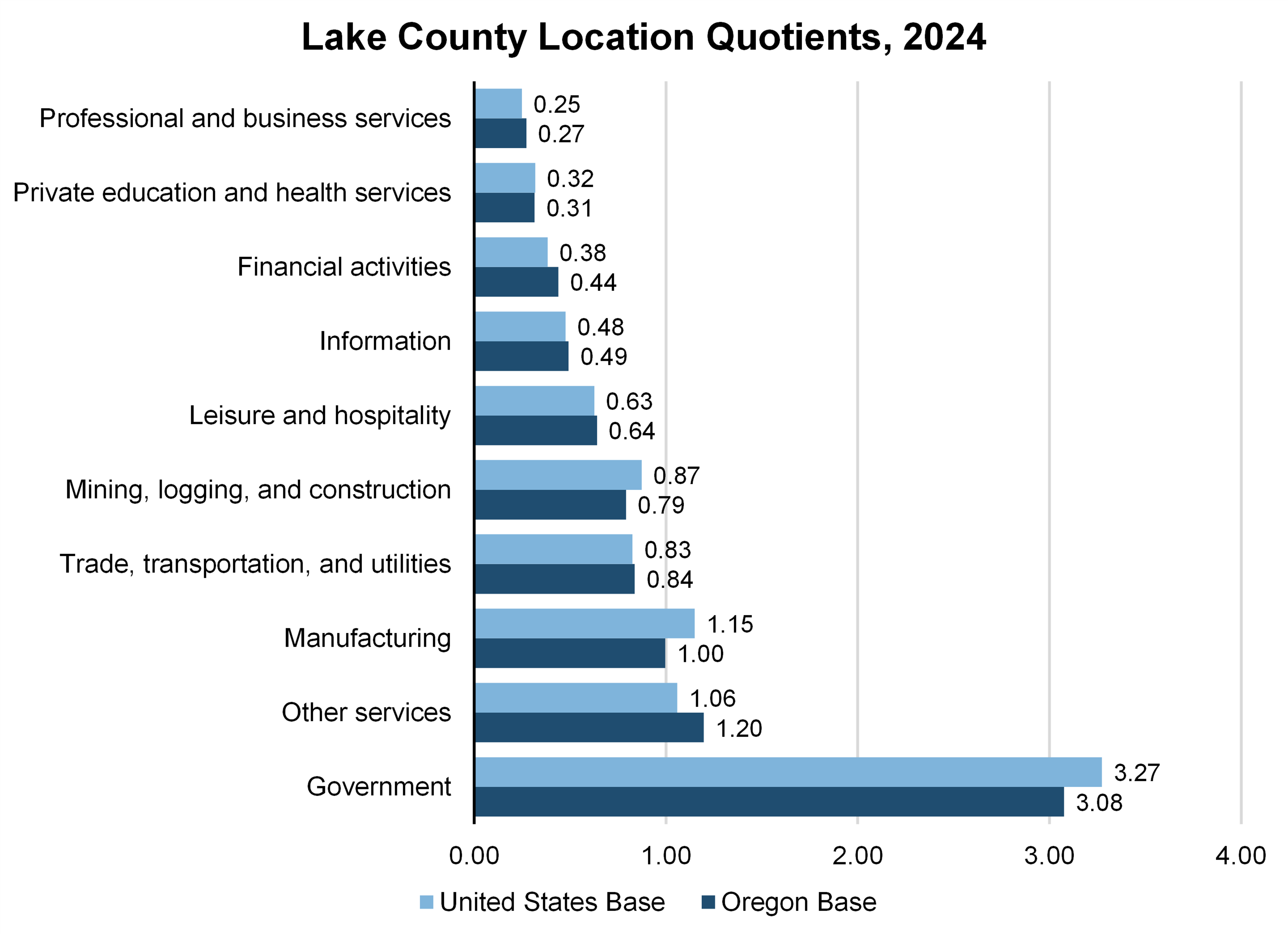 Graph showing Lake County Location Quotients, 2024