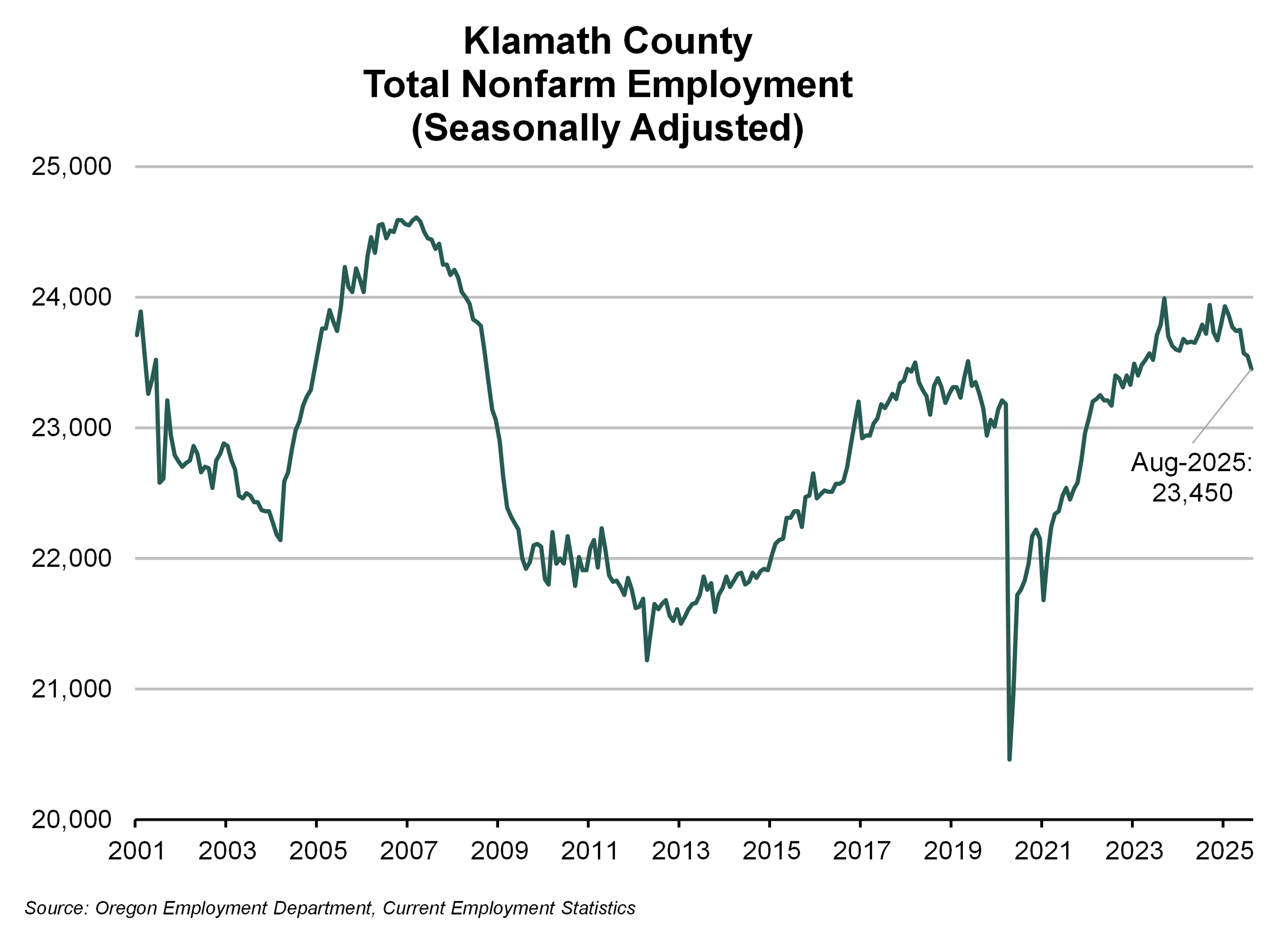 Graph showing Klamath County Total Nonfarm Employment (Seasonally Adjusted) 