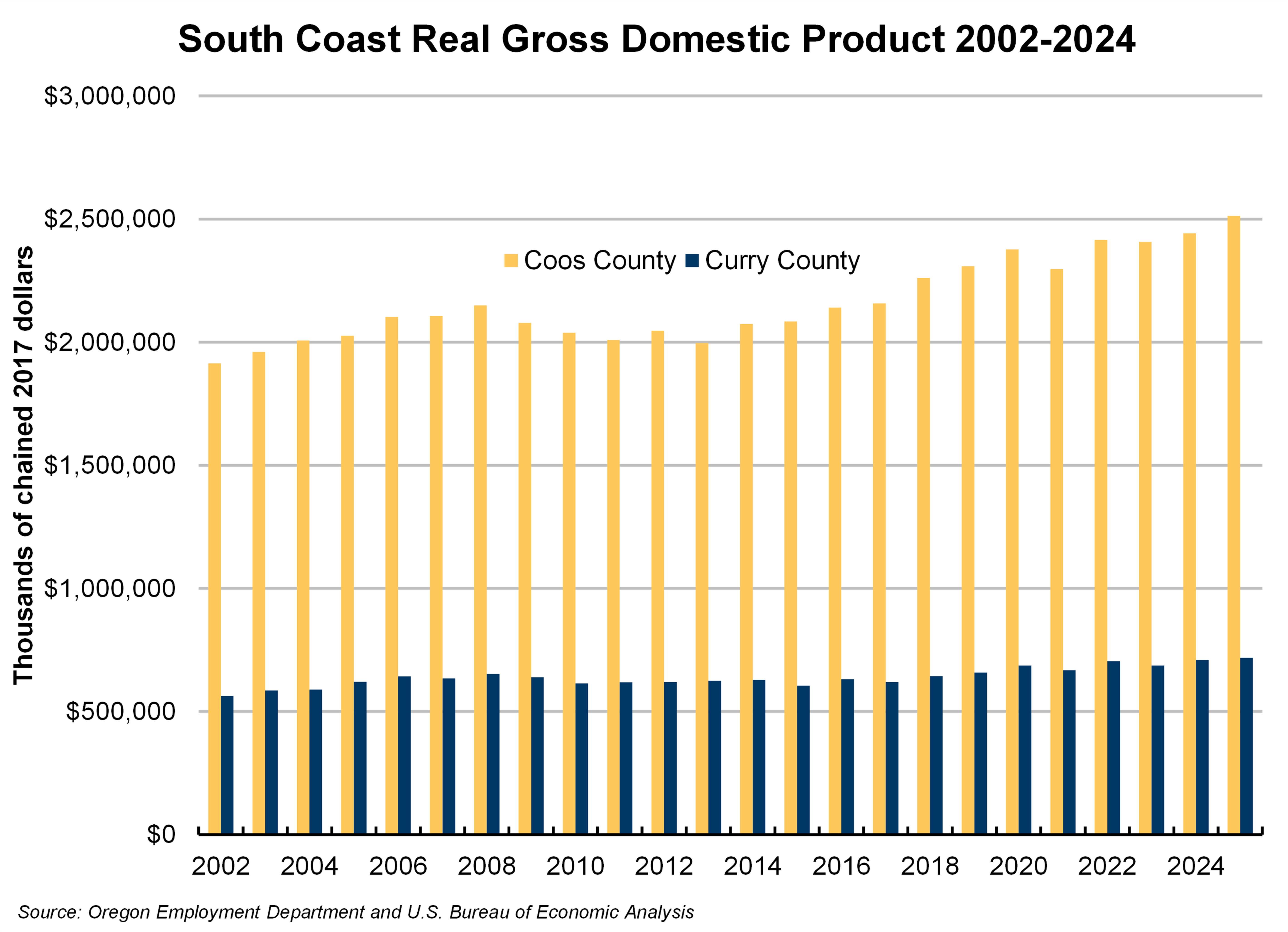 Graph showing South Coast Real Gross Domestic Product 2002-2024