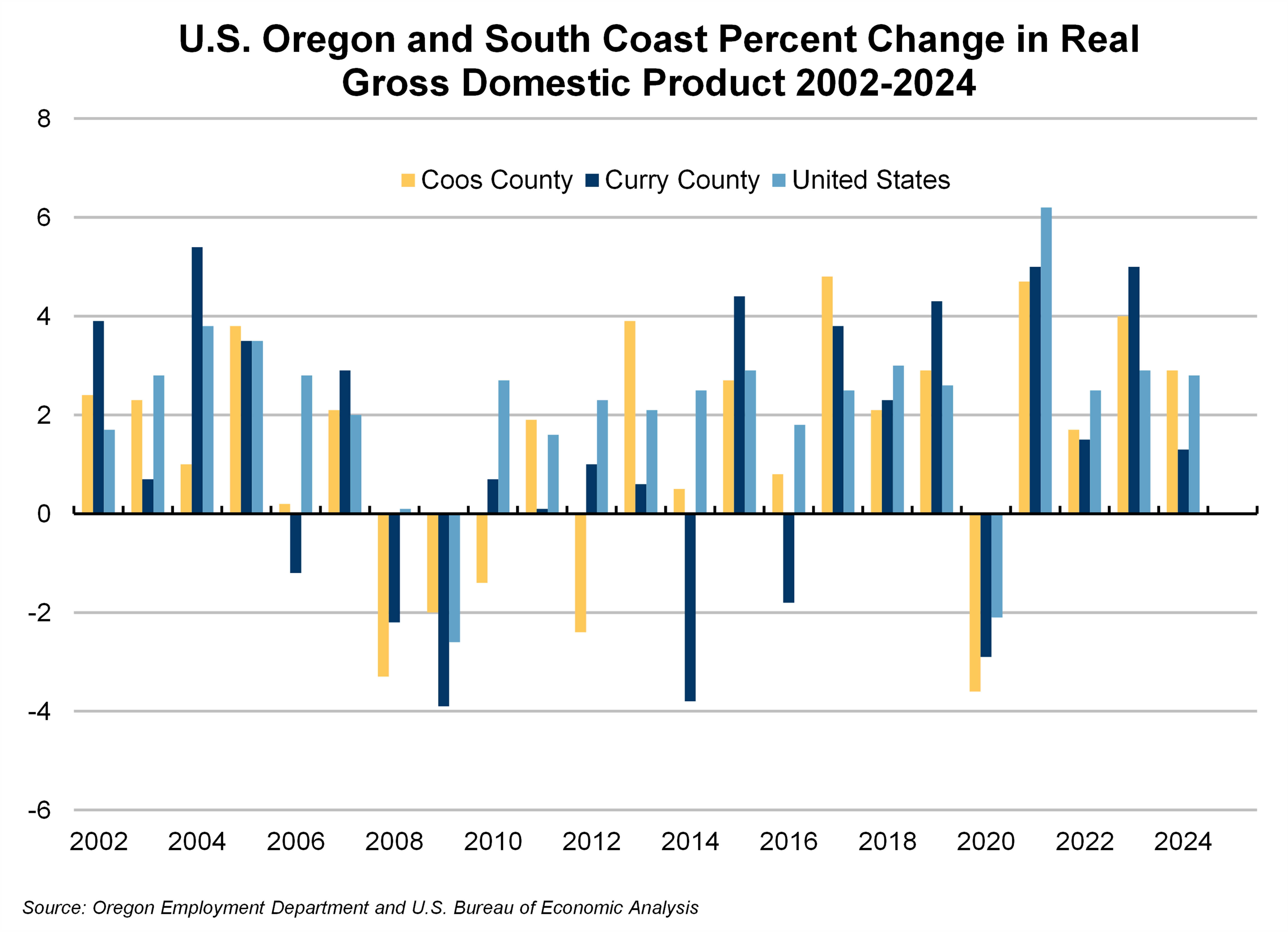 Graph showing U.S. Oregon and South Coast Percent Change in Real Gross Domestic Product 2002-2024