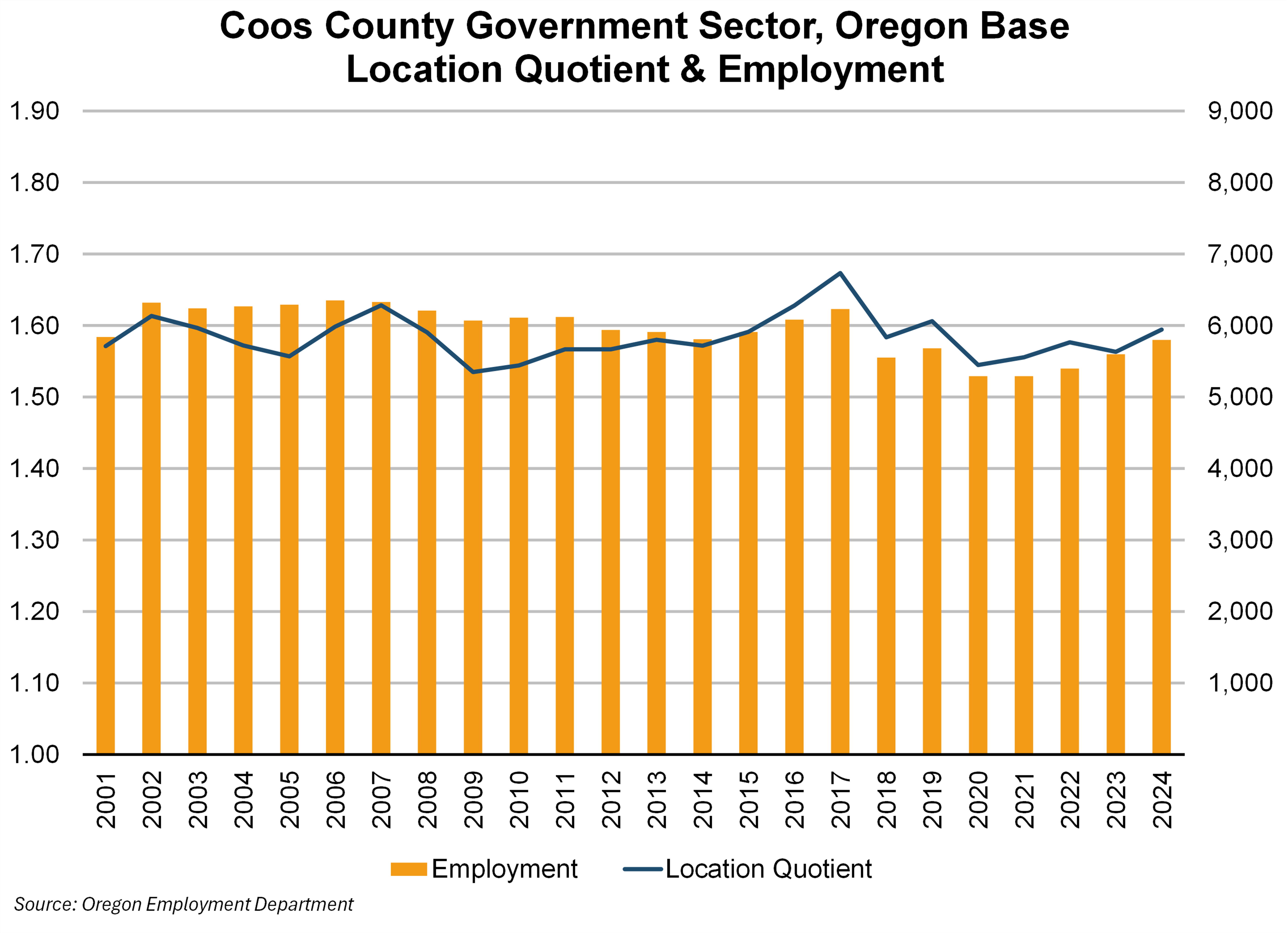Graph showing Coos County Government Sector, Oregon Base Location Quotient & Employment