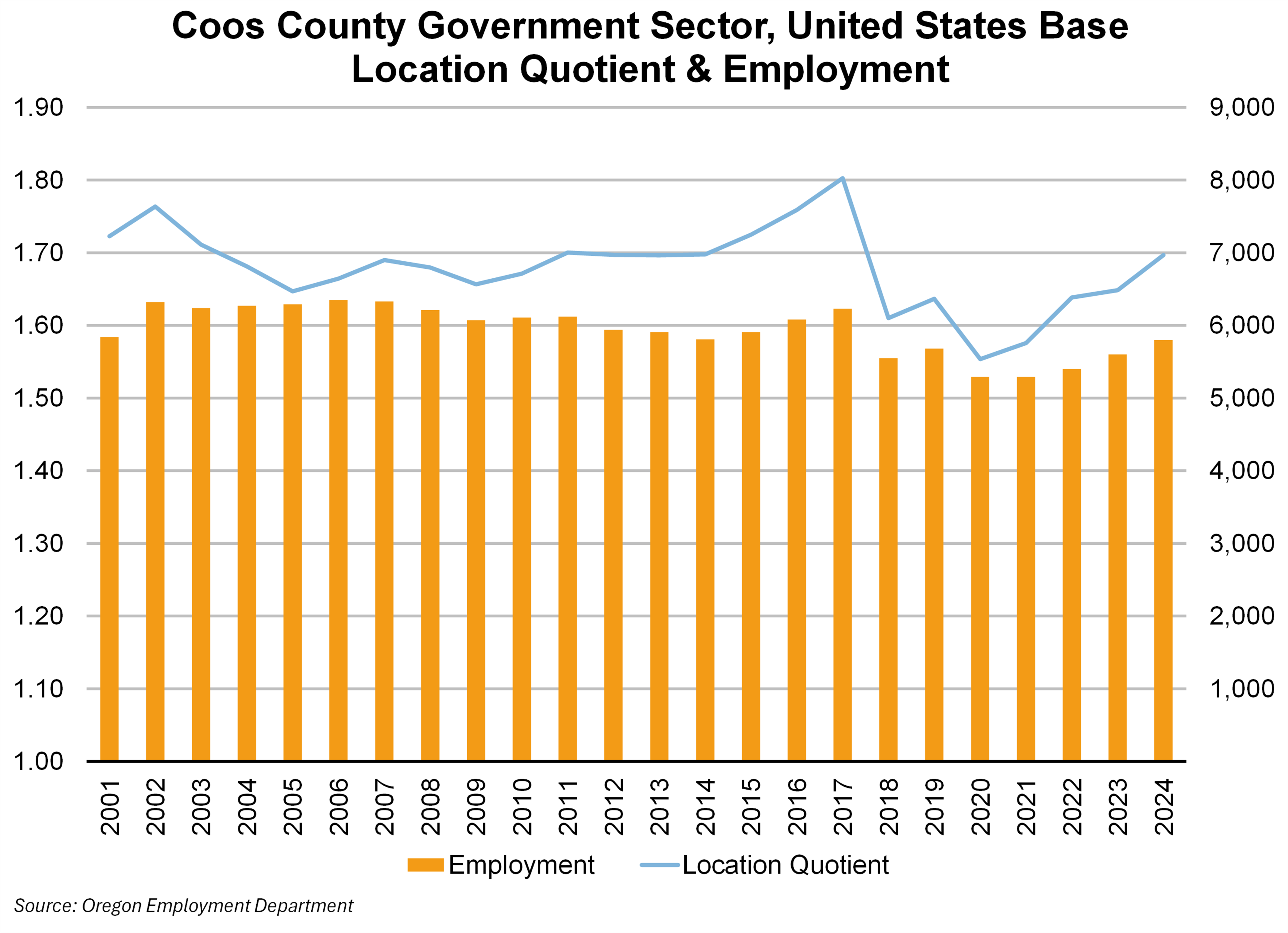 Graph showing Coos County Government Sector, United States Base Location Quotient & Employment