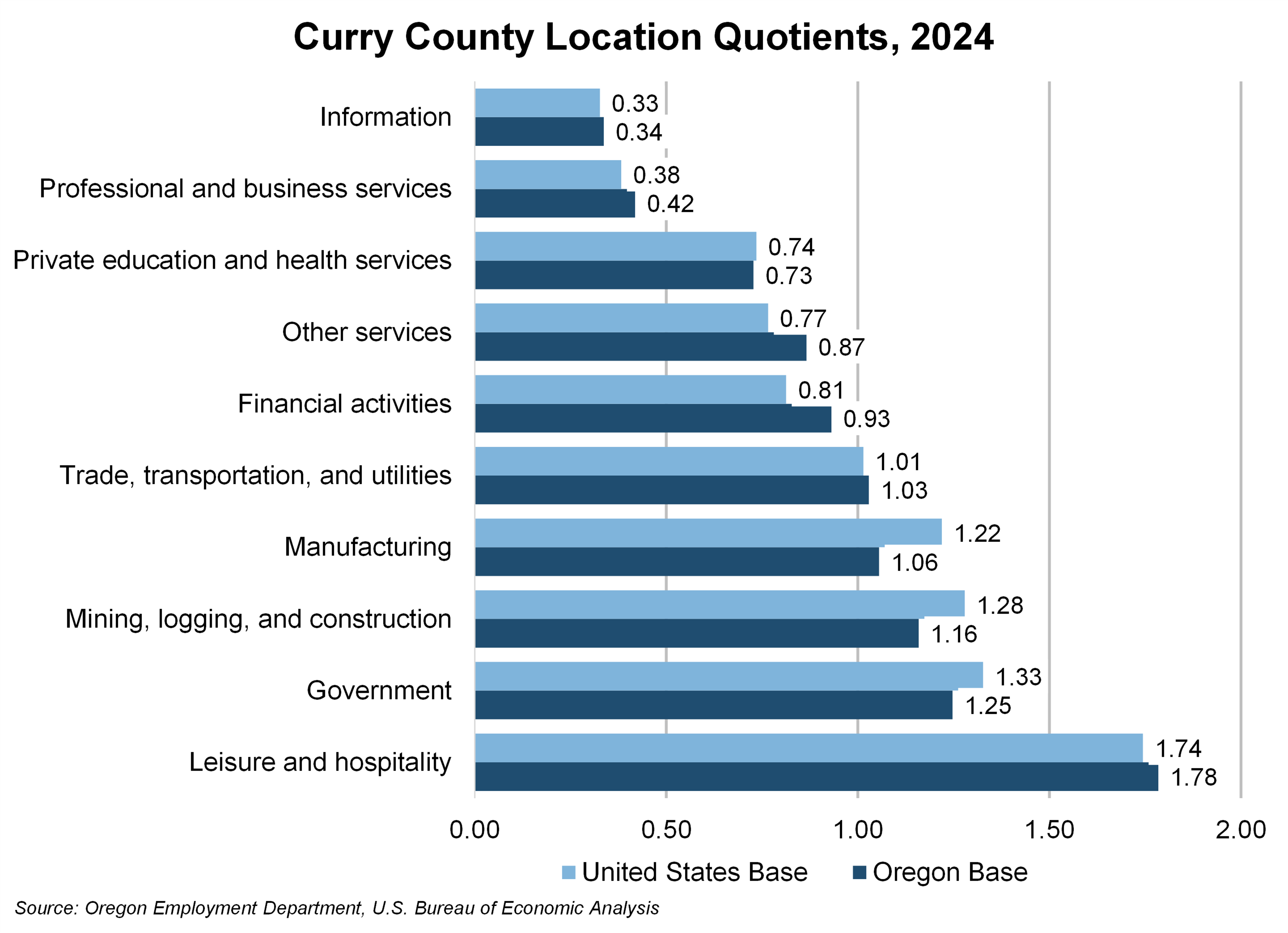 Graph showing Curry County Location Quotients, 2024 