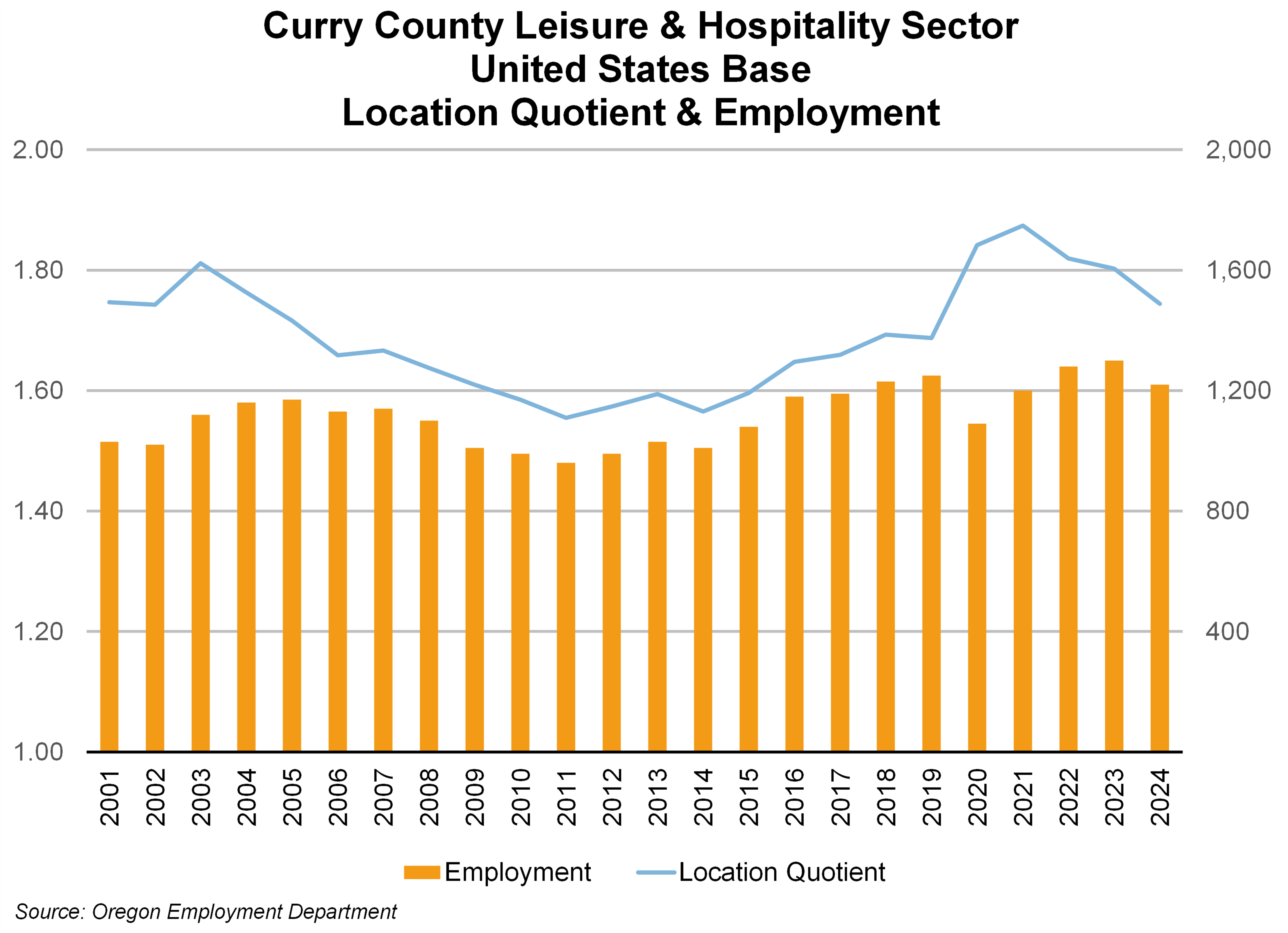 Graph showing Curry County Leisure & Hospitality Sector United States Base Location Quotient & Employment