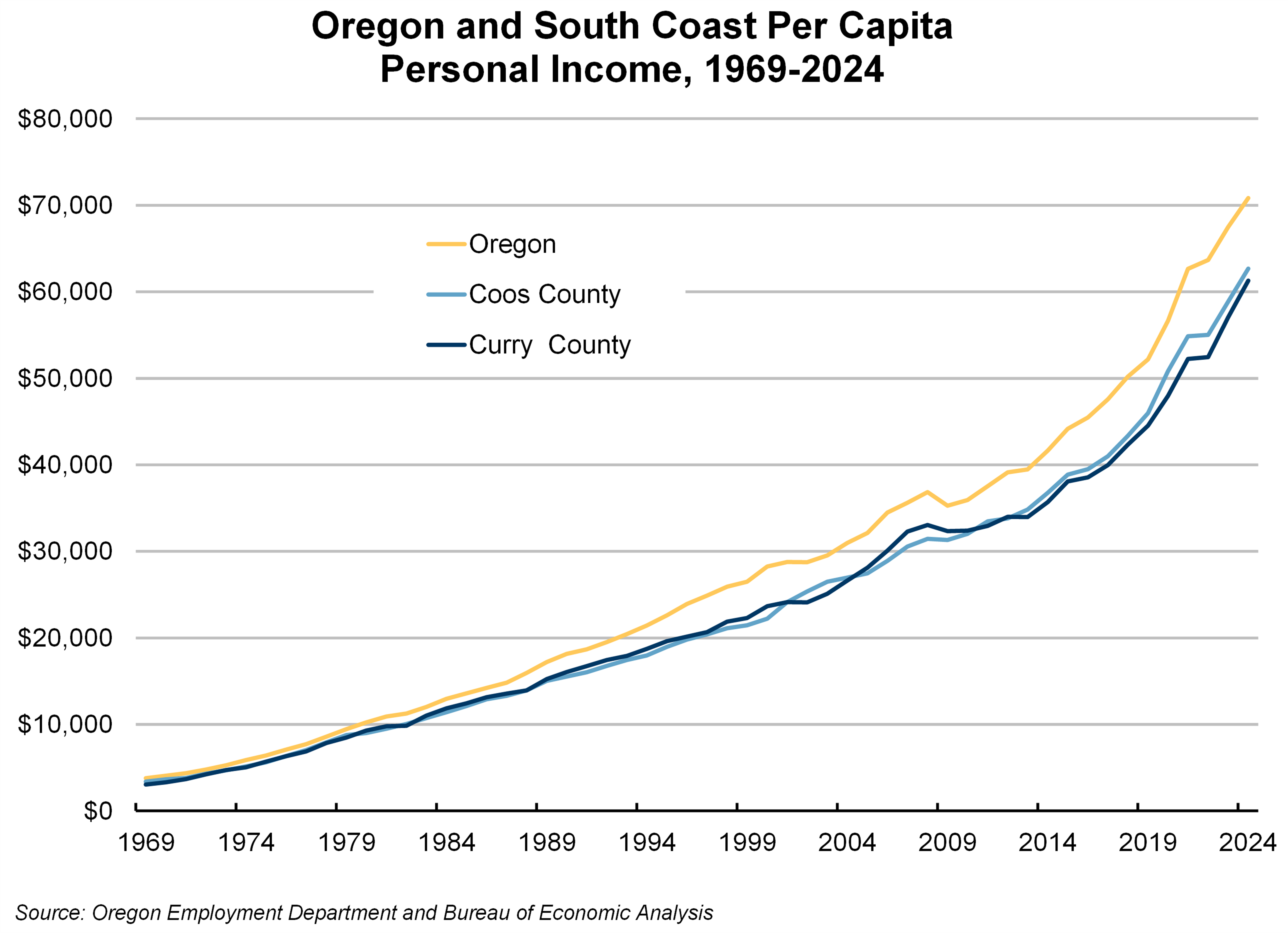 Oregon and South Coast Per Capita Personal Income, 1969-2024