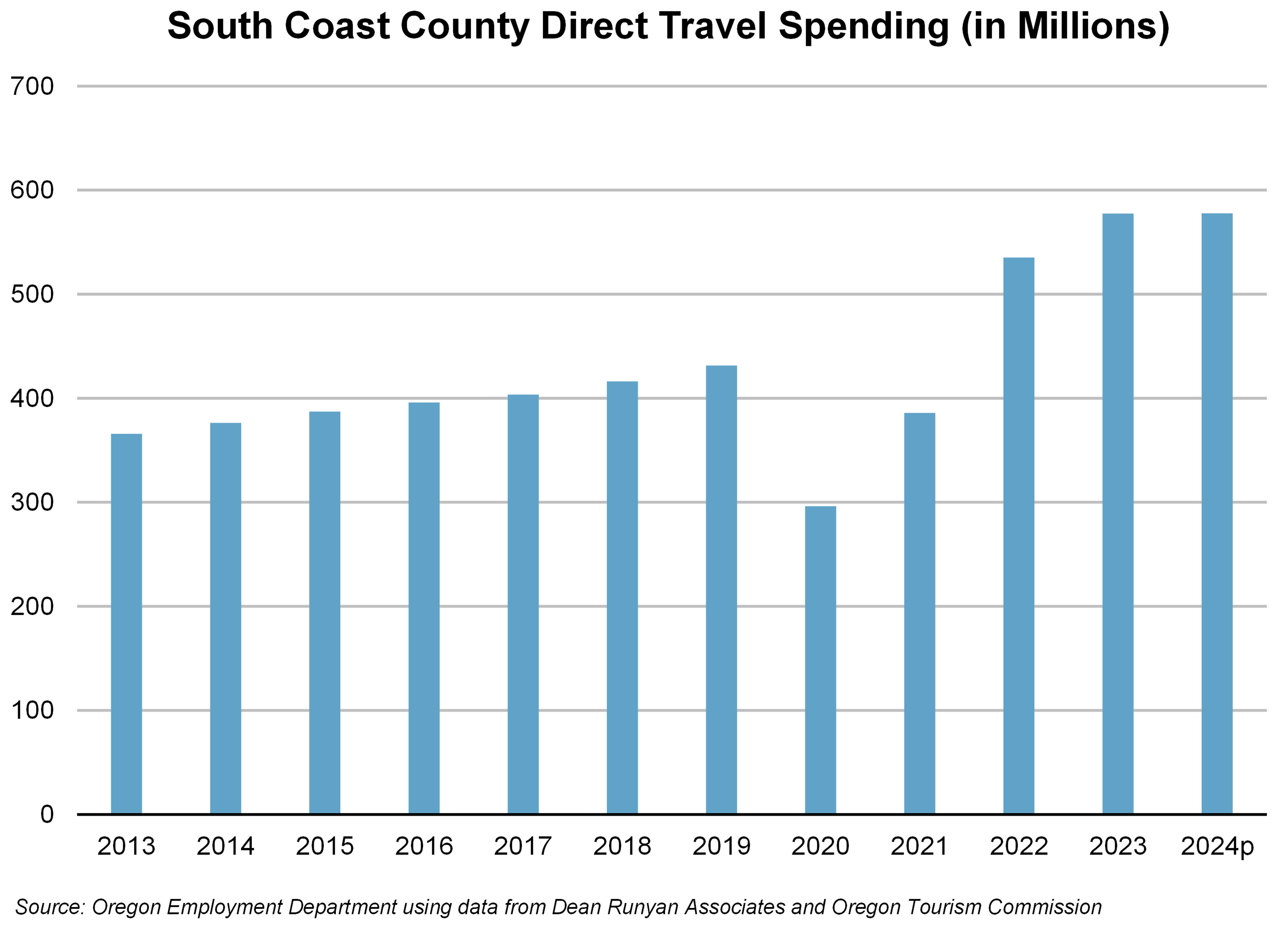 Graph showing South Coast County Direct Travel Spending (in Millions)