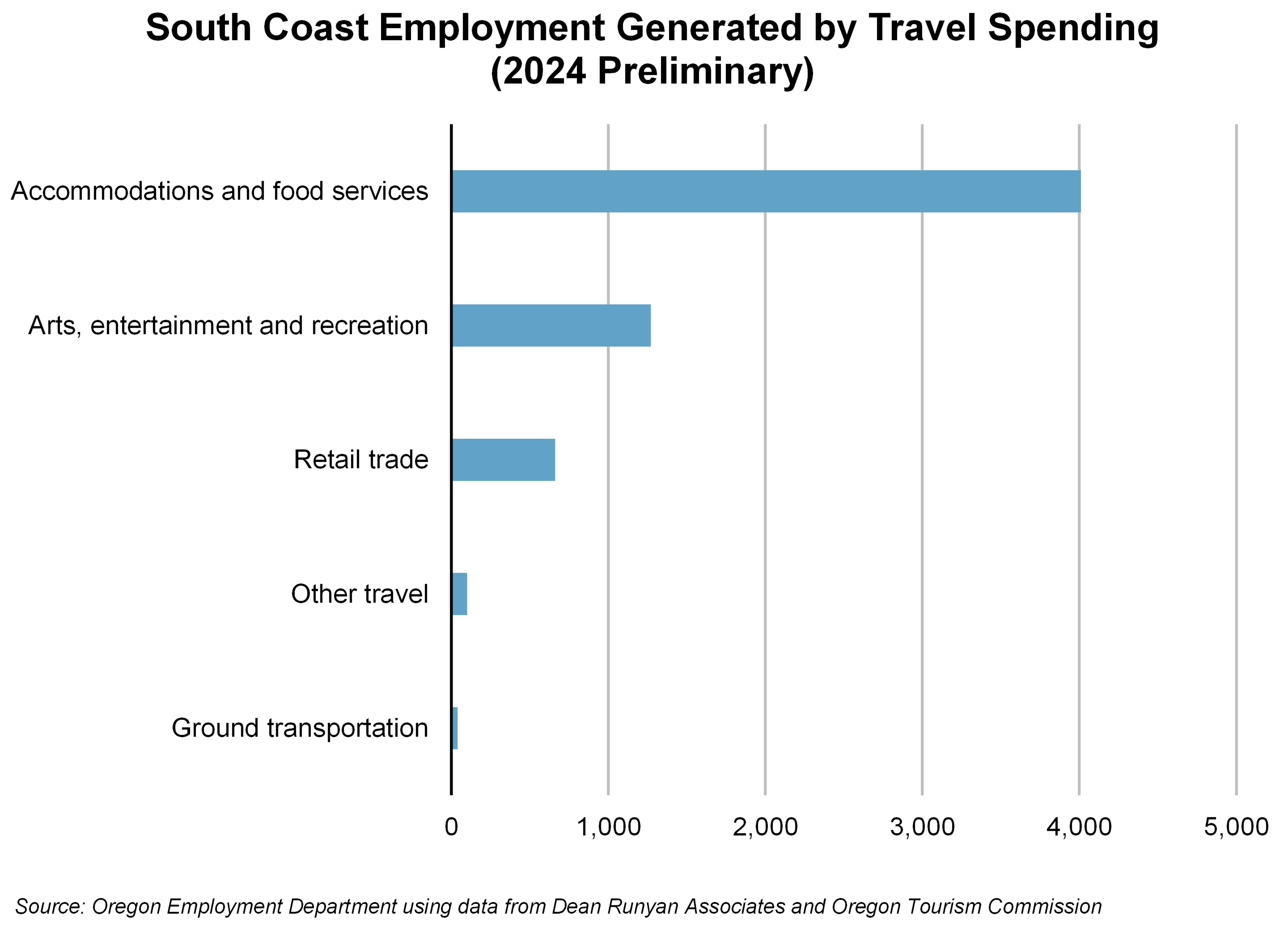 Graph showing South Coast Employment Generated by Travel Spending (2024 Preliminary)