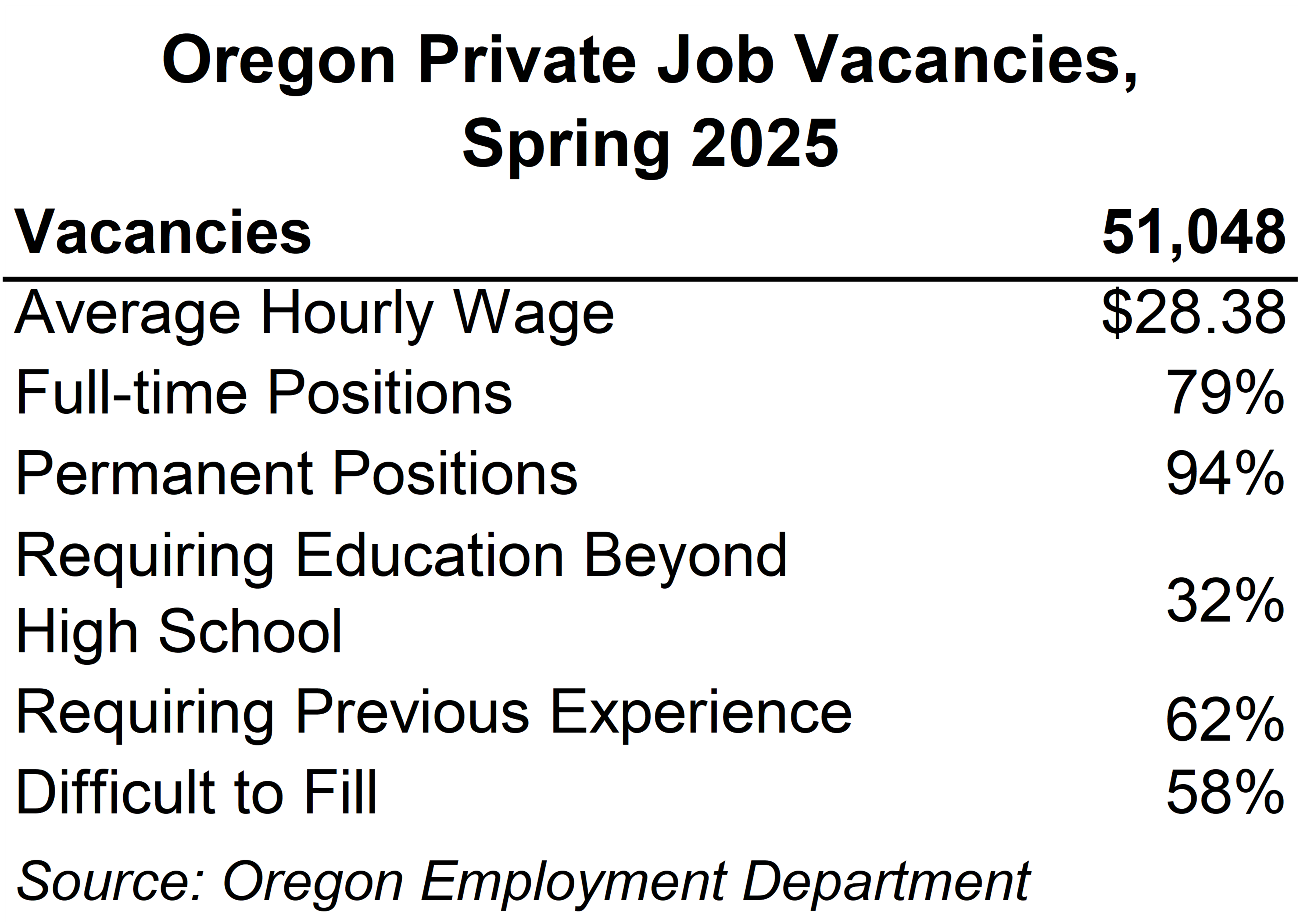 Table showing Oregon Private Job Vacancies, Spring 2025