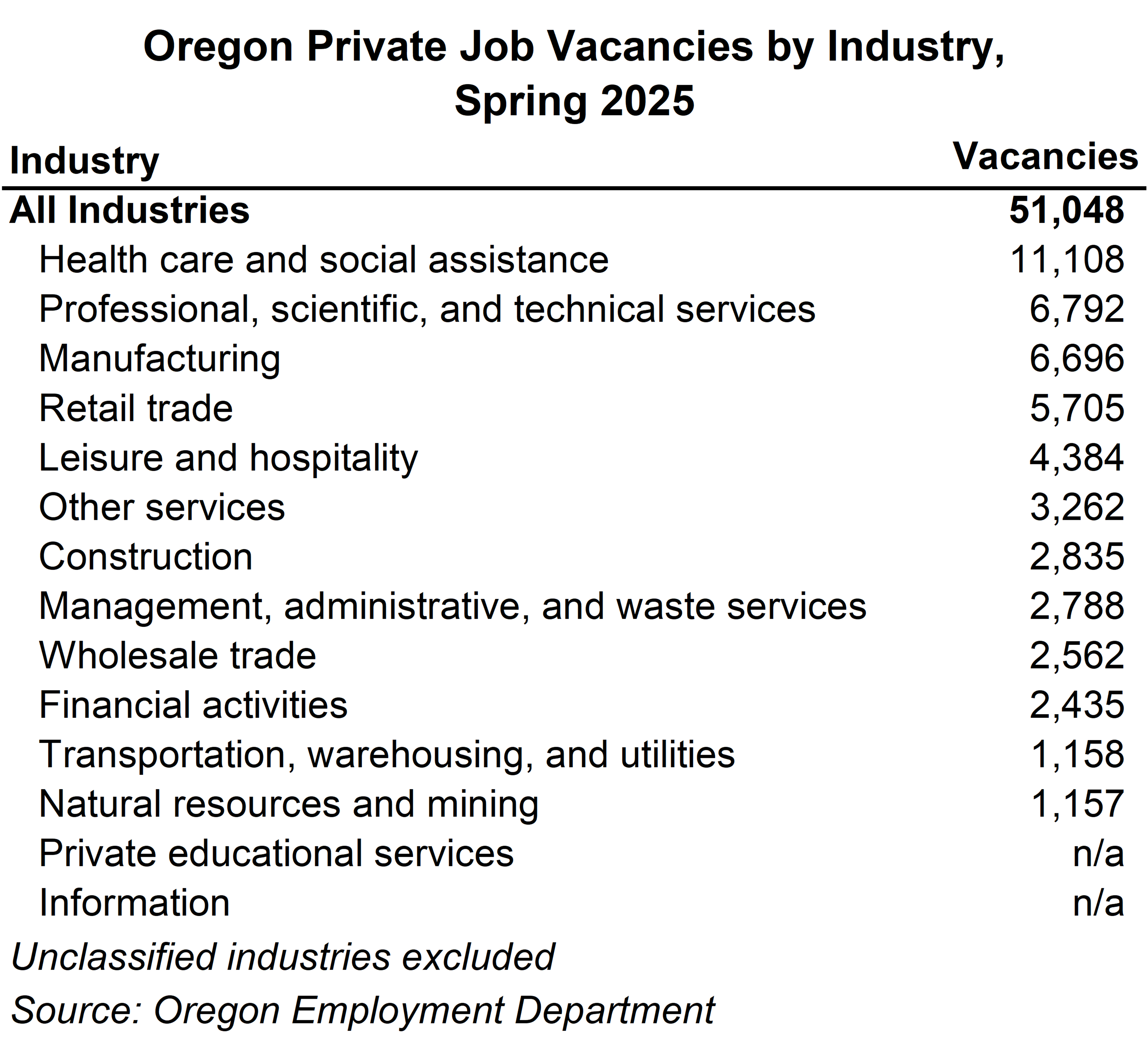 Table showing Oregon Private Job Vacancies by Industry, Spring 2025