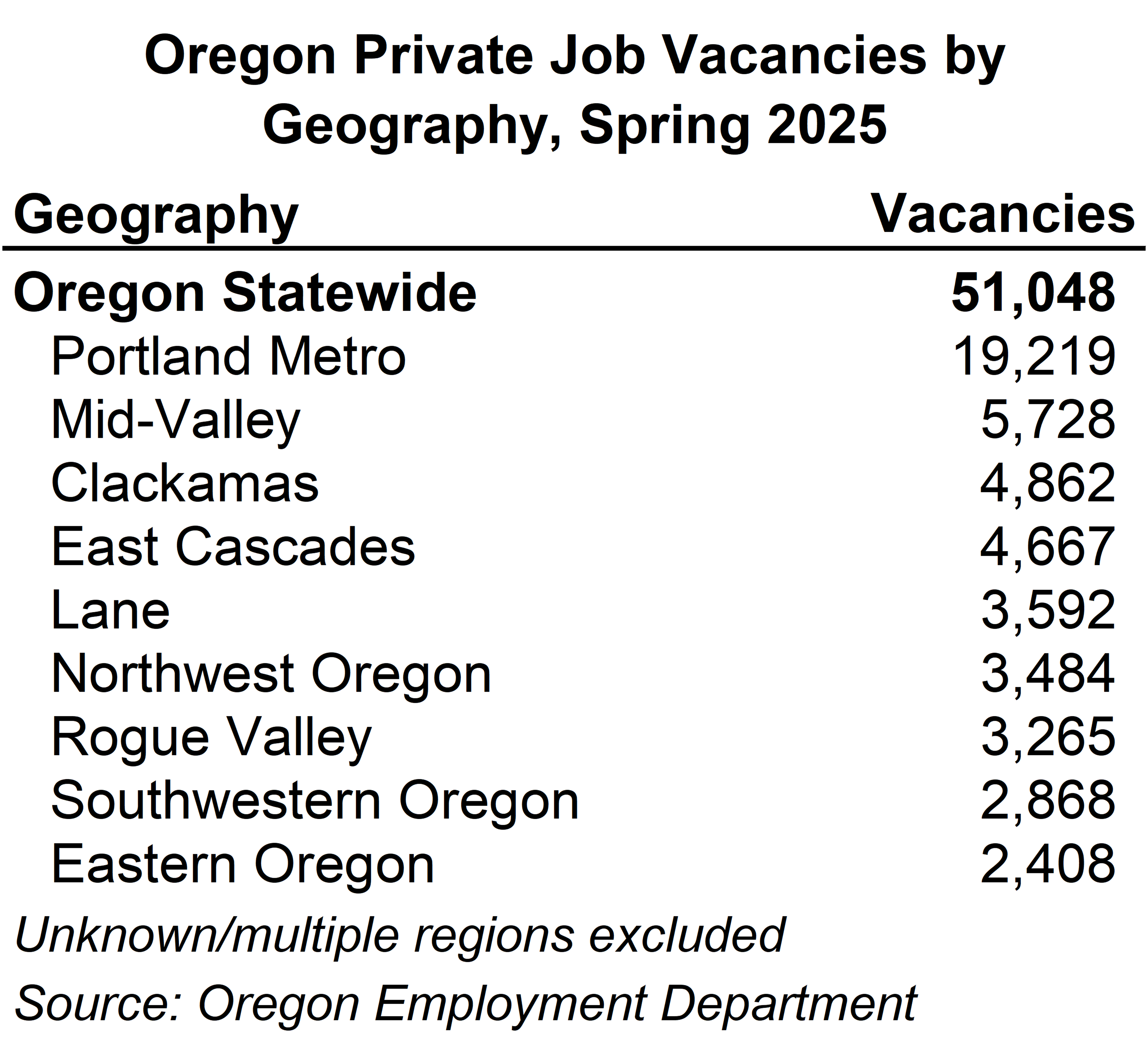 Table showing Oregon Private Job Vacancies by Geography, Spring 2025