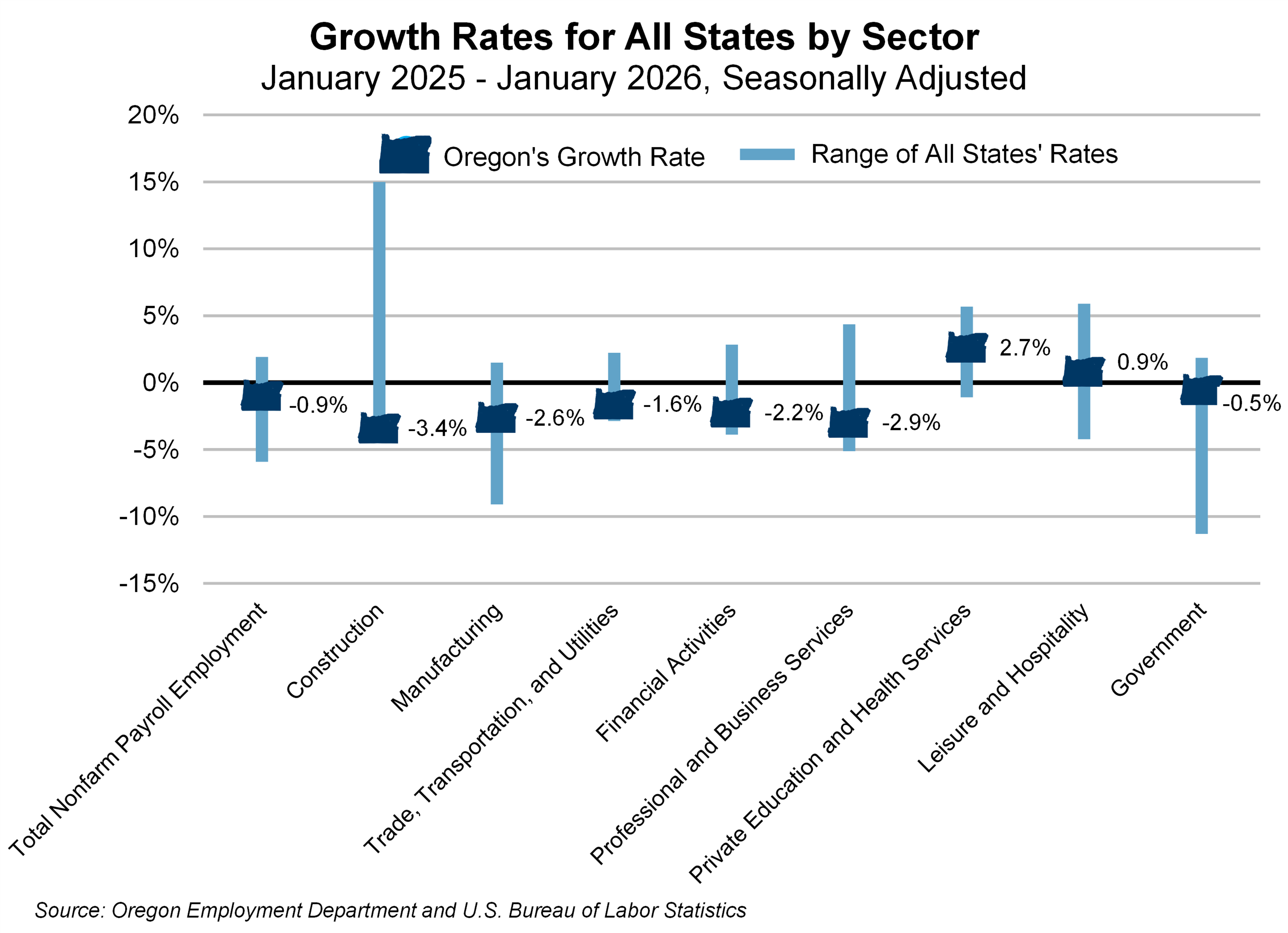Graph showing Growth Rates for All States by Sector