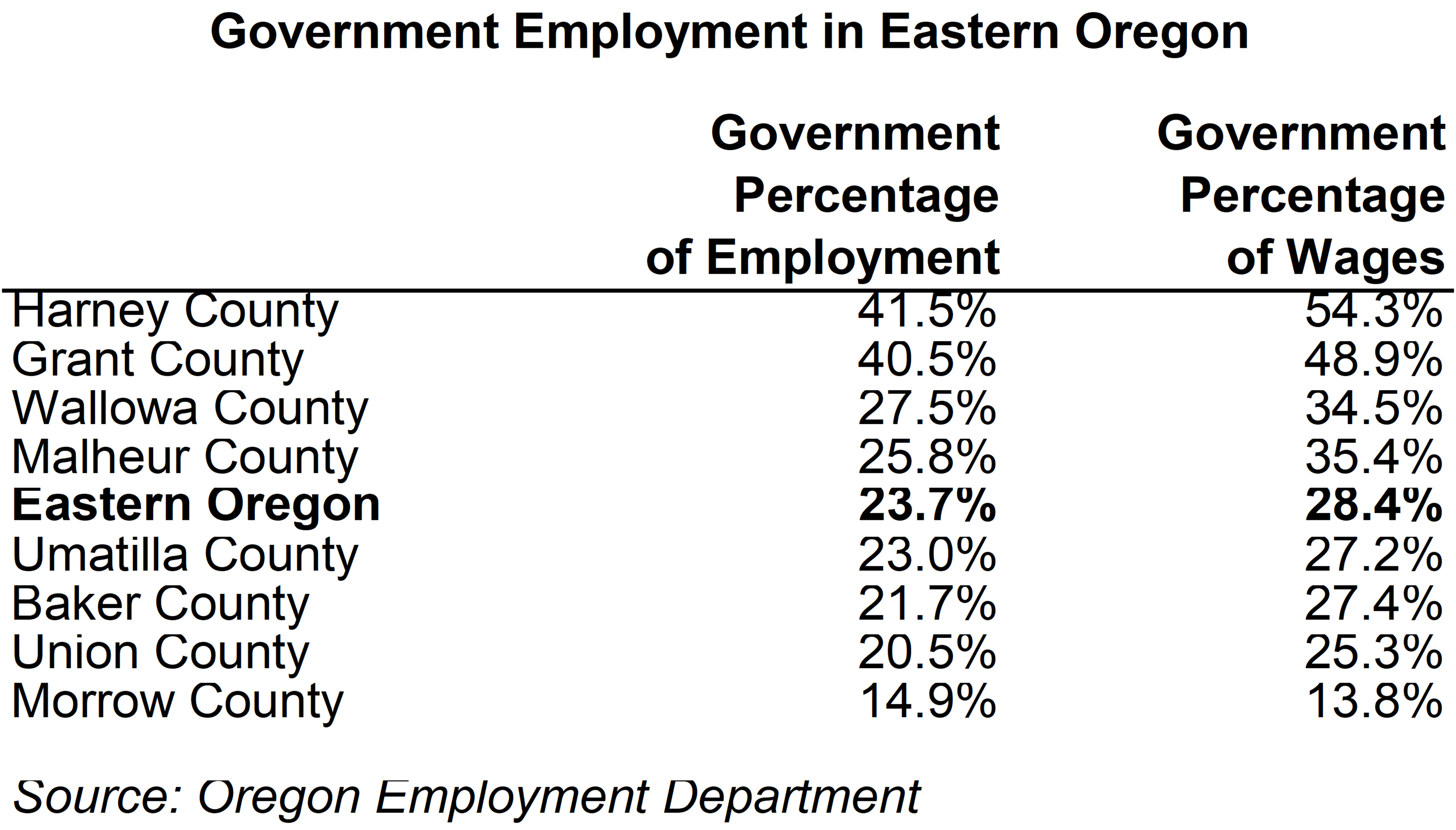 Table showing government employment in Eastern Oregon counties