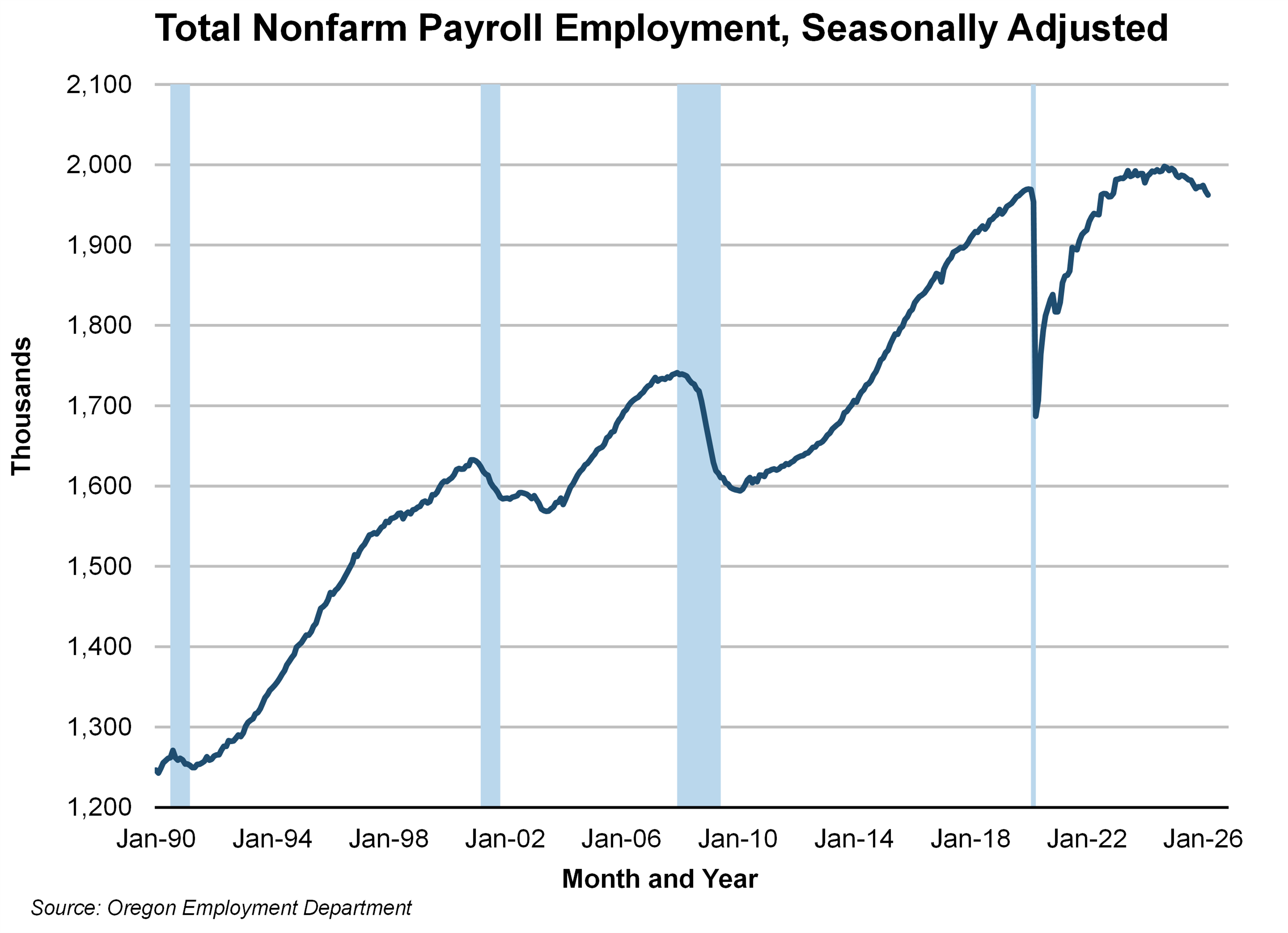 Graph showing slight over the year decline in Oregon total nonfarm employment