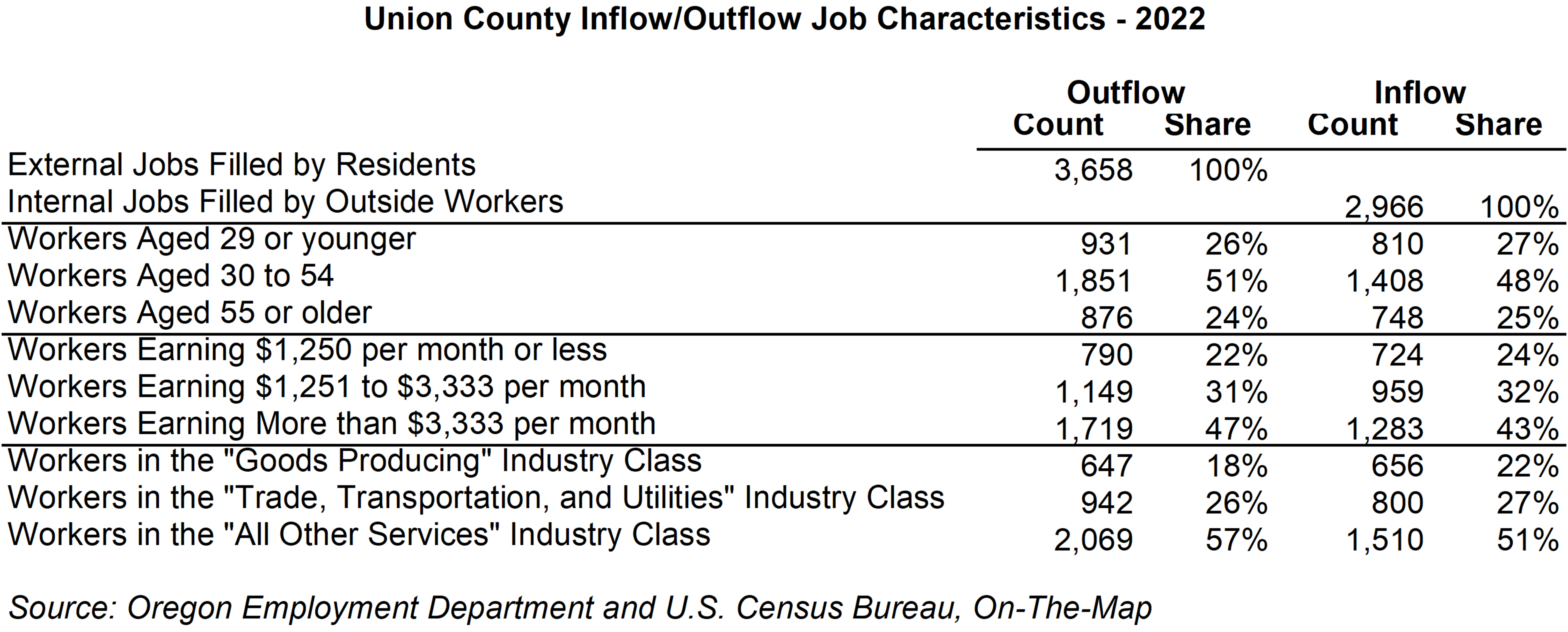 Table showing Union County Inflow/Outflow Job Characteristics - 2022