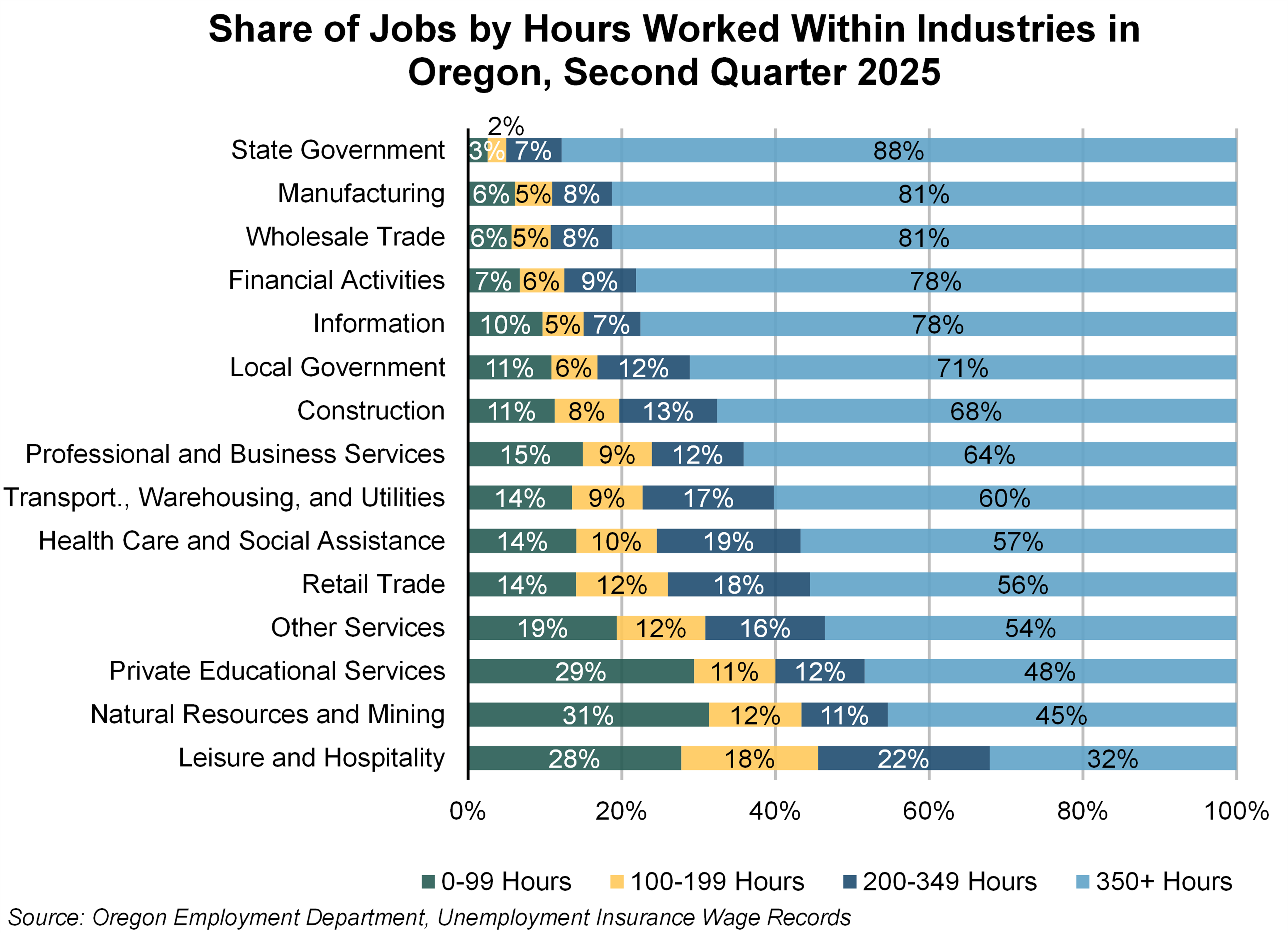 Graph showing Share of Jobs by Hours Worked Within Industries in Oregon, Second Quarter 2025
