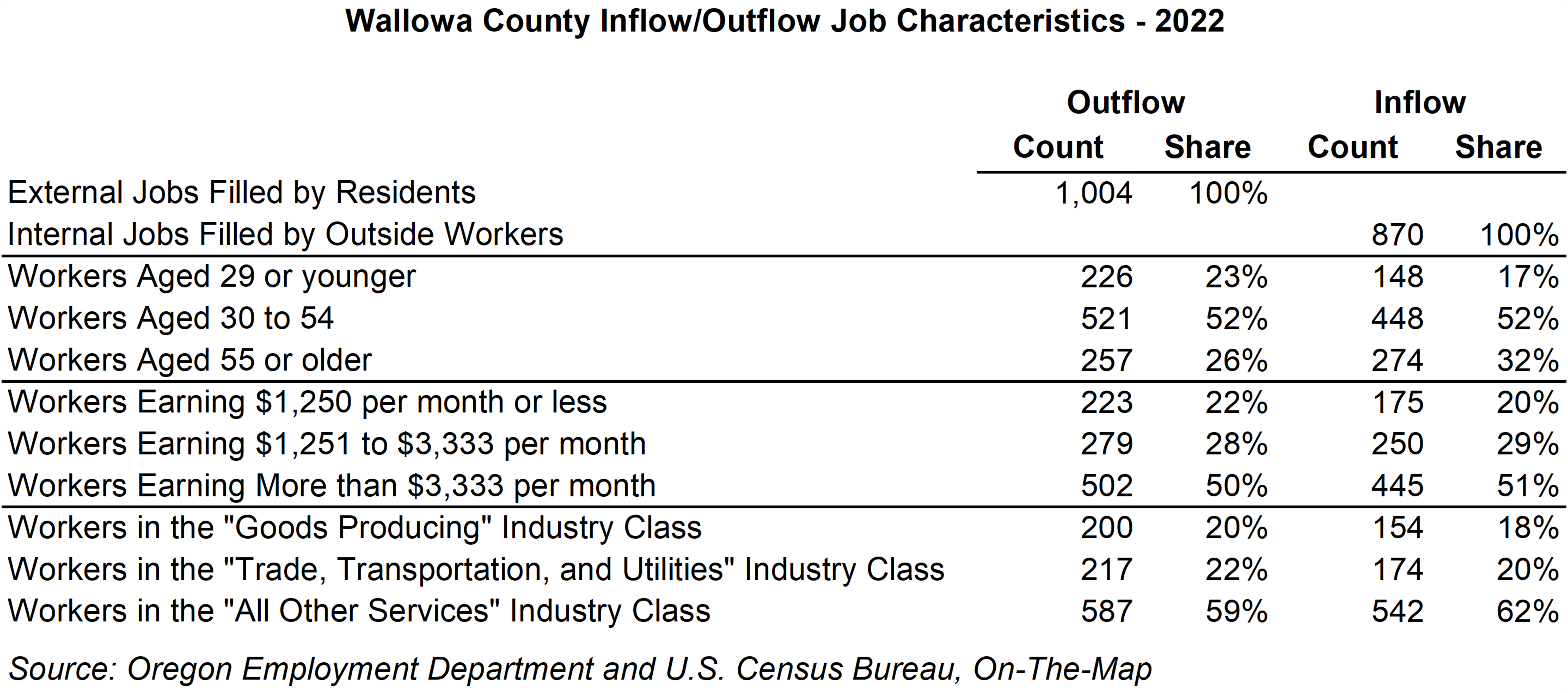 Table showing Wallowa County Inflow/Outflow Job Characteristics - 2022