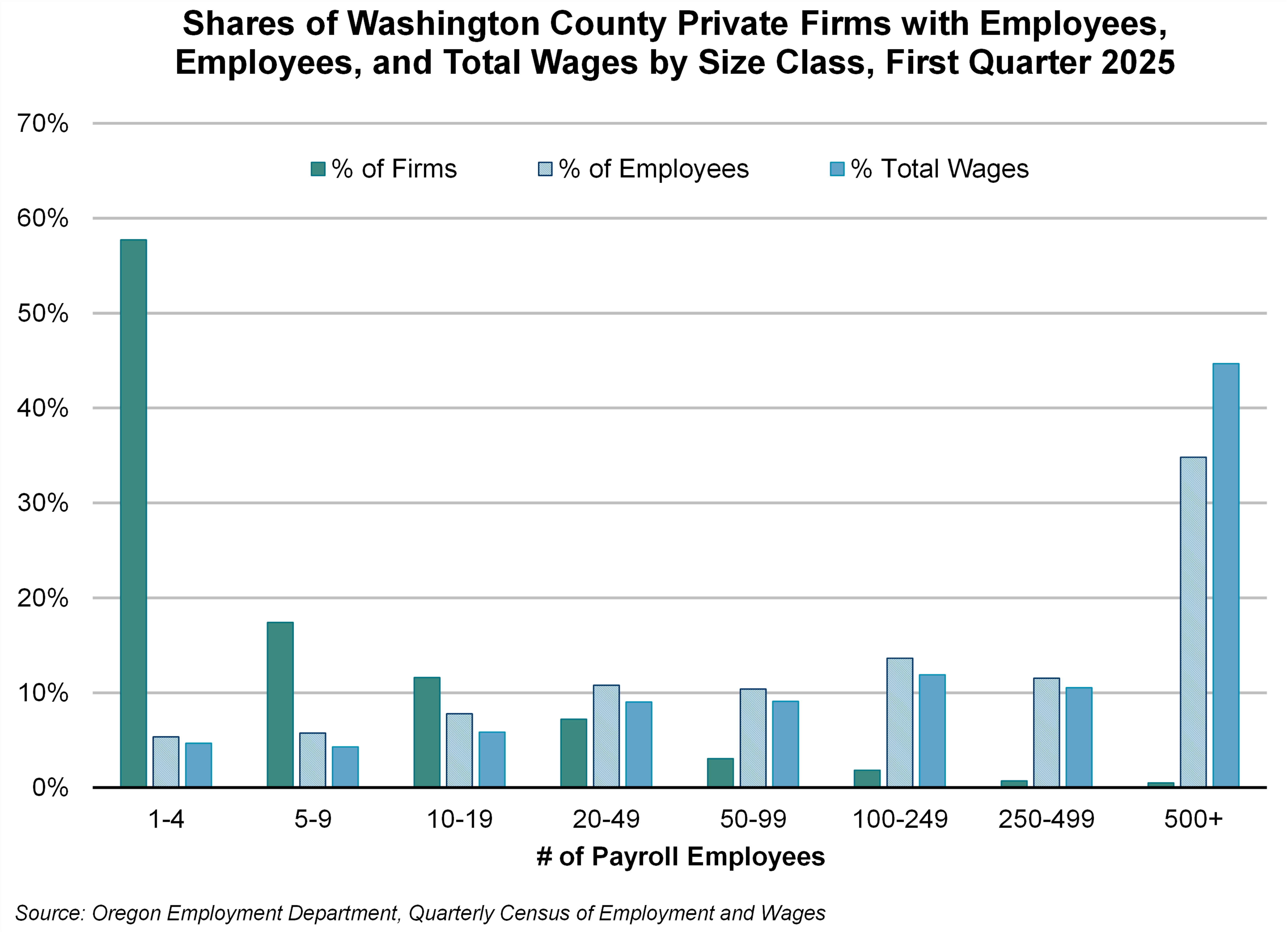 Graph showing Shares of Washington County Private Firms with Employees, Employees, and Total Wages by Size Class, First Quarter 2025