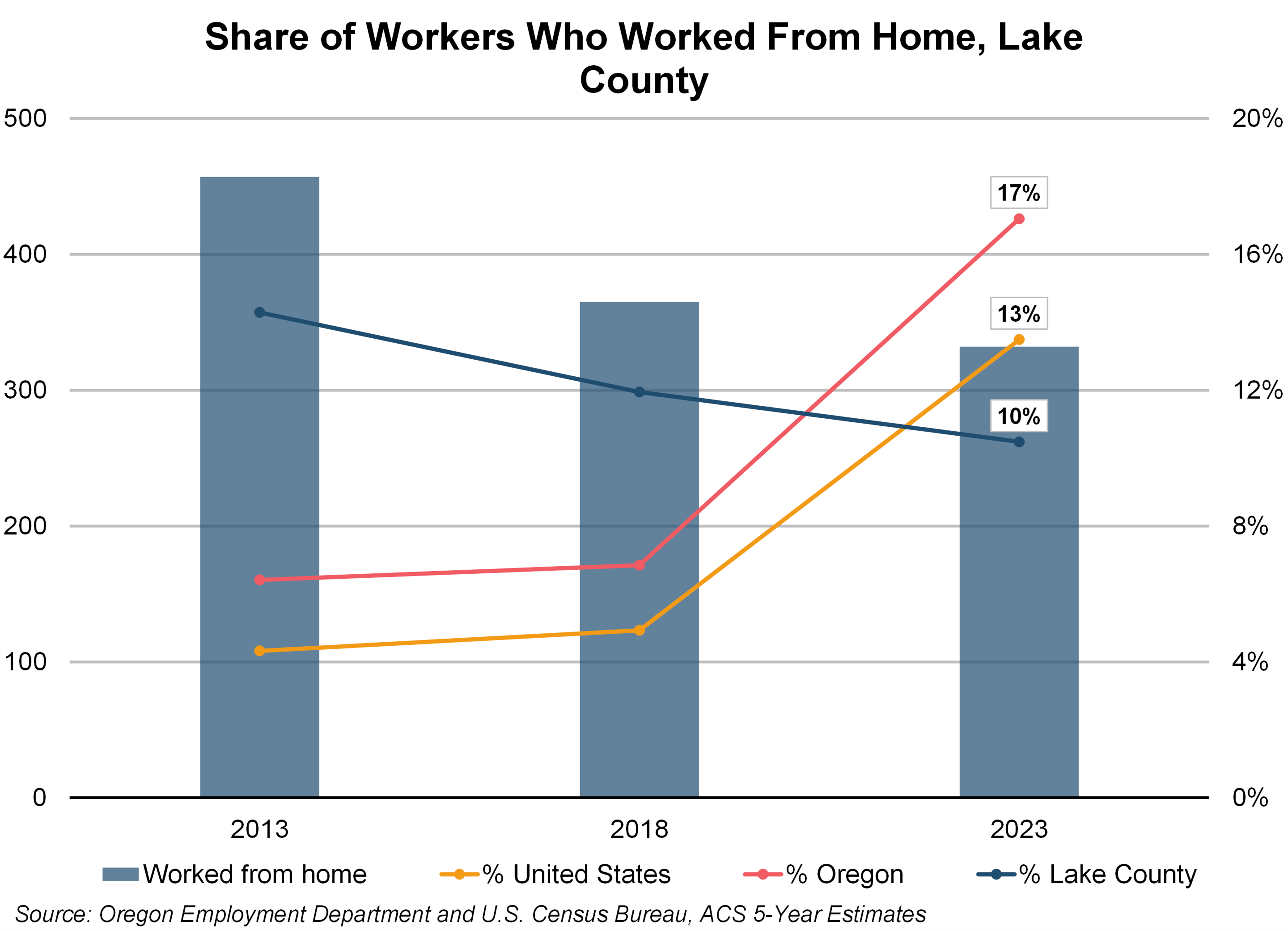 Graph showing Share of Workers Who Worked From Home, Lake County 