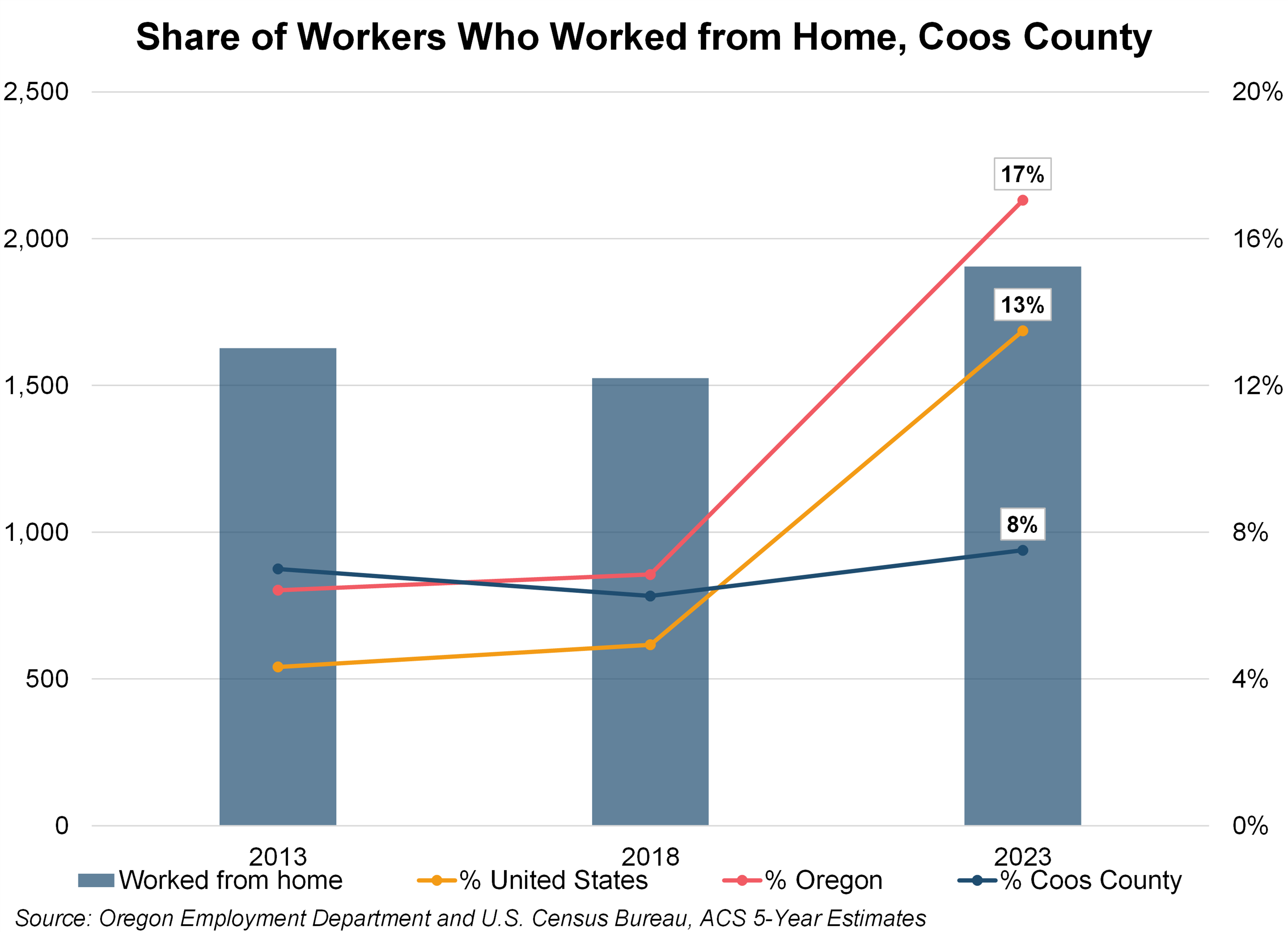 Graph showing Share of Workers Who Worked From Home, Coos County 