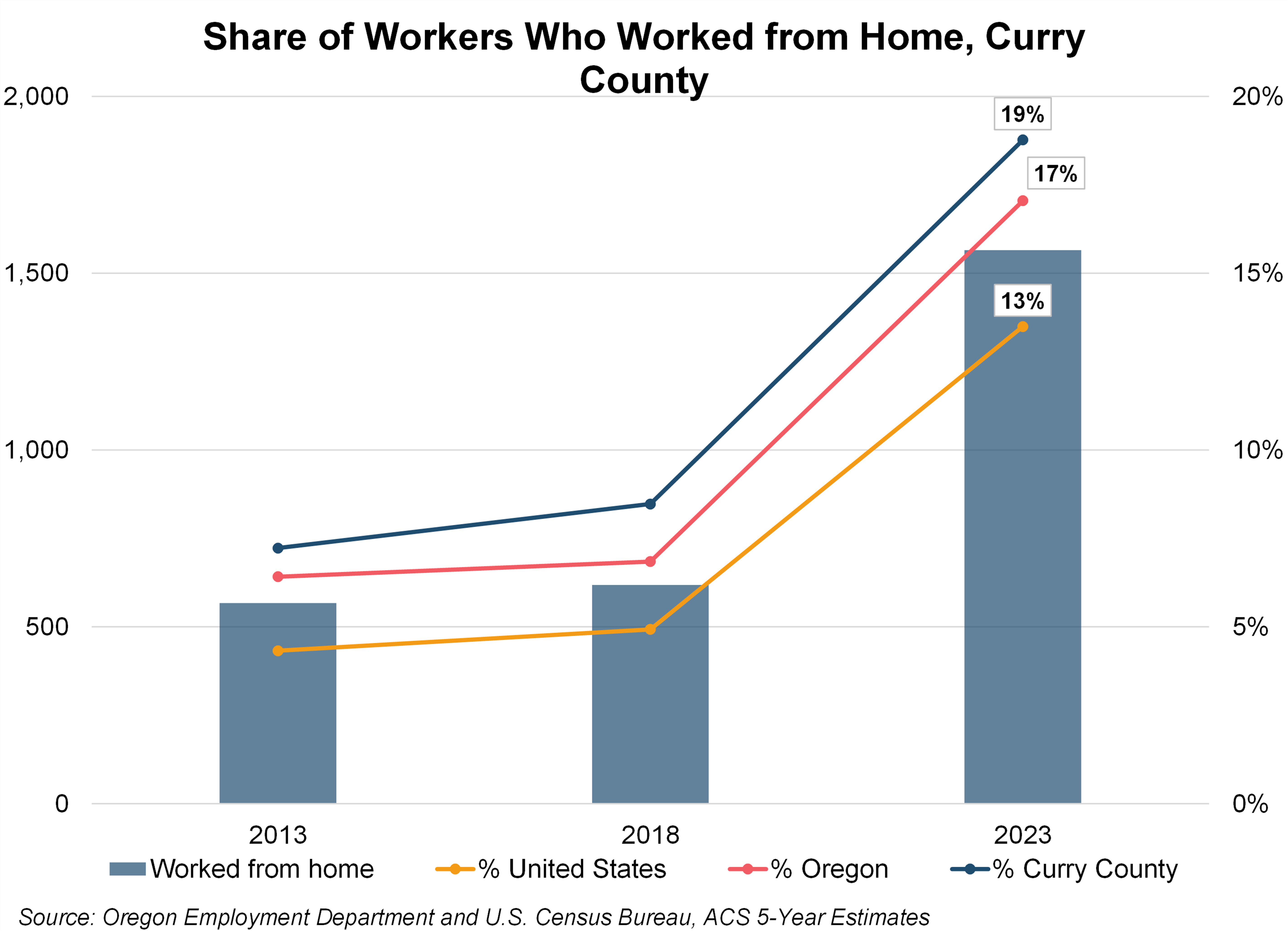 Graph showing Share of Workers Who Worked From Home, Curry County 