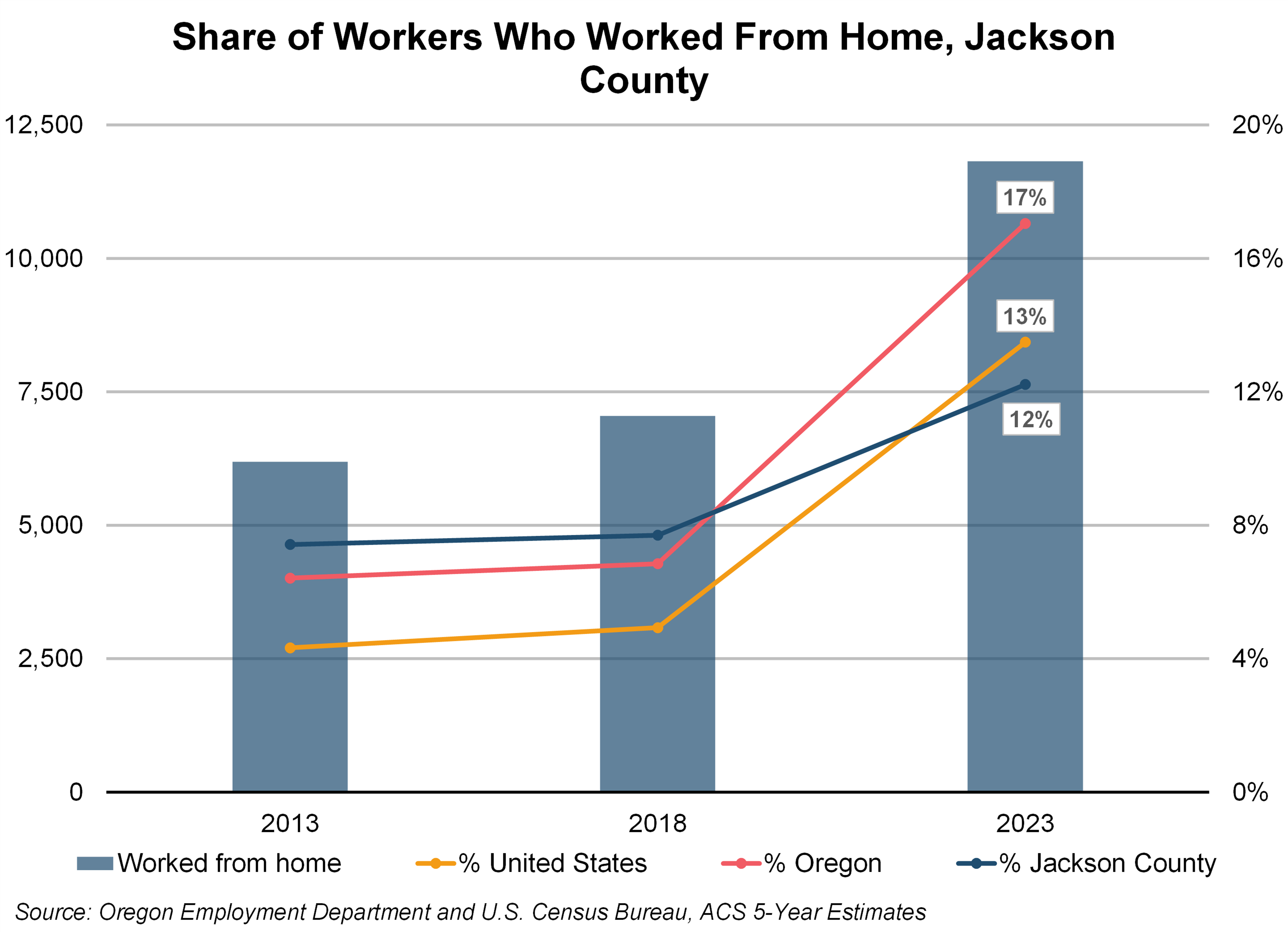 Graph showing Share of Workers Who Worked From Home, Jackson County 