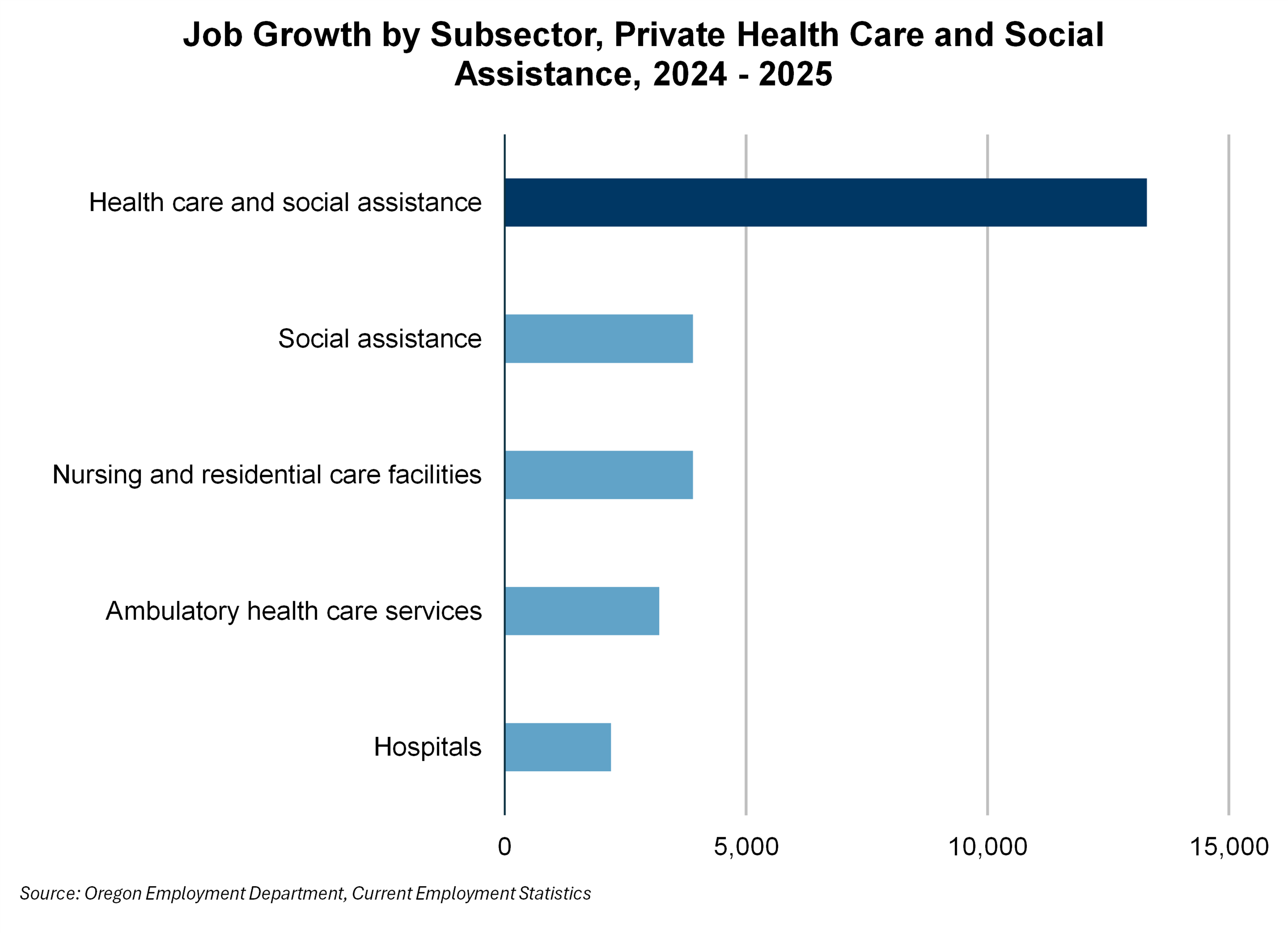 Graph showing Job Growth by Subsector, Private Health Care and Social Assistance, 2024 - 2025
