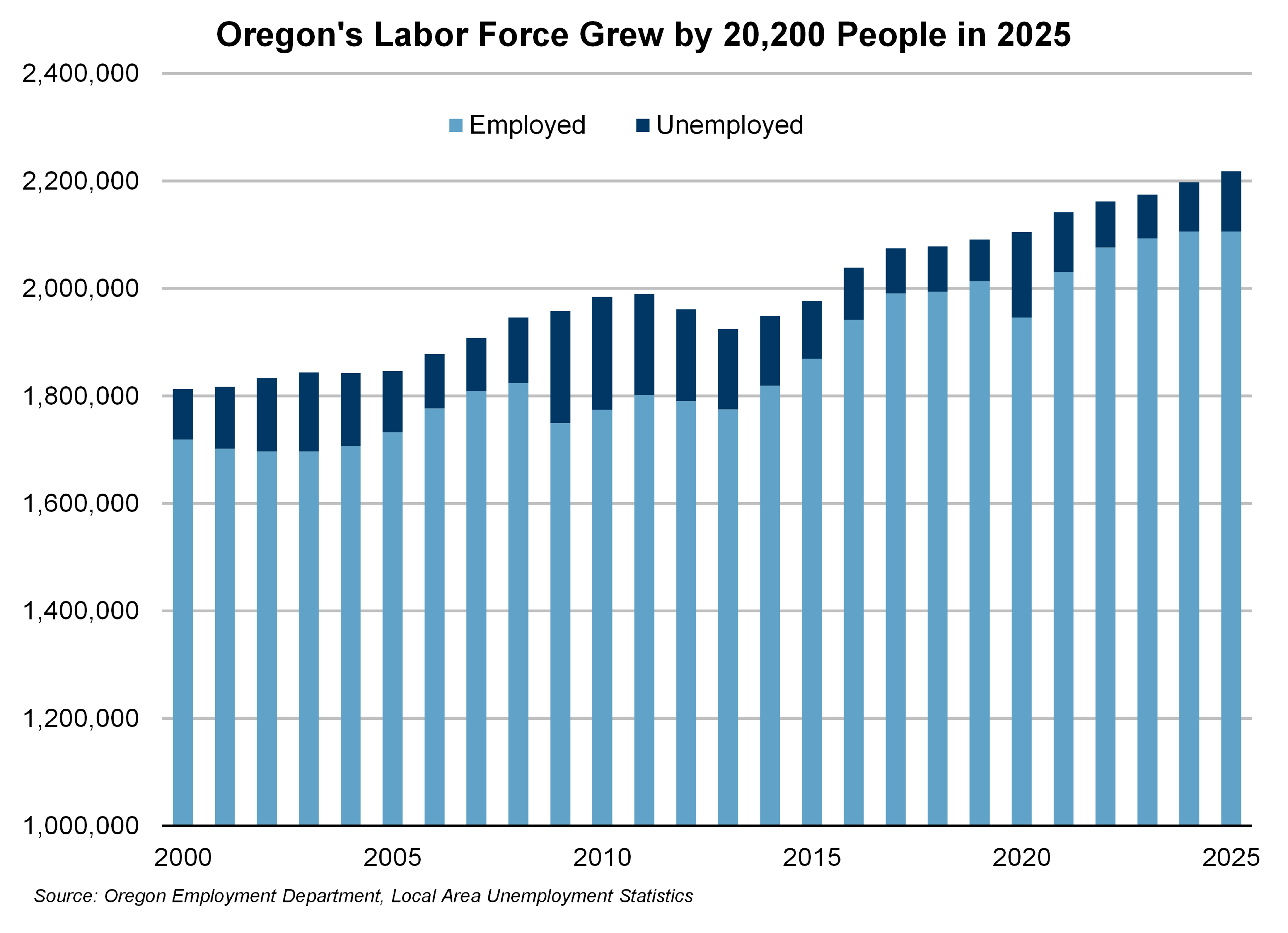 Graph showing Oregon's Labor Force Grew by 20,200 People in 2025