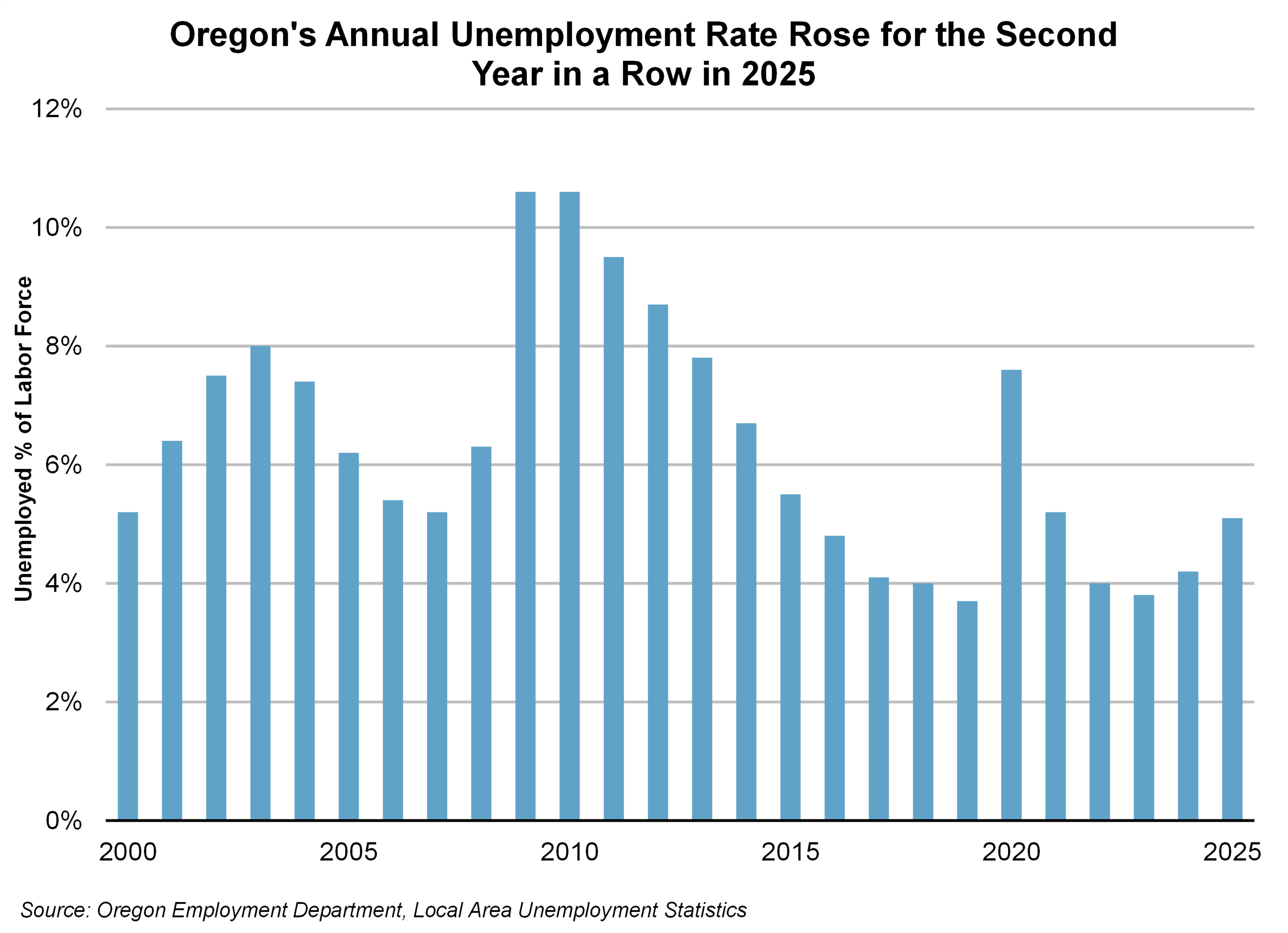 Graph showing Oregon's Annual Unemployment Rate Rose for the Second Year in a Row in 2025